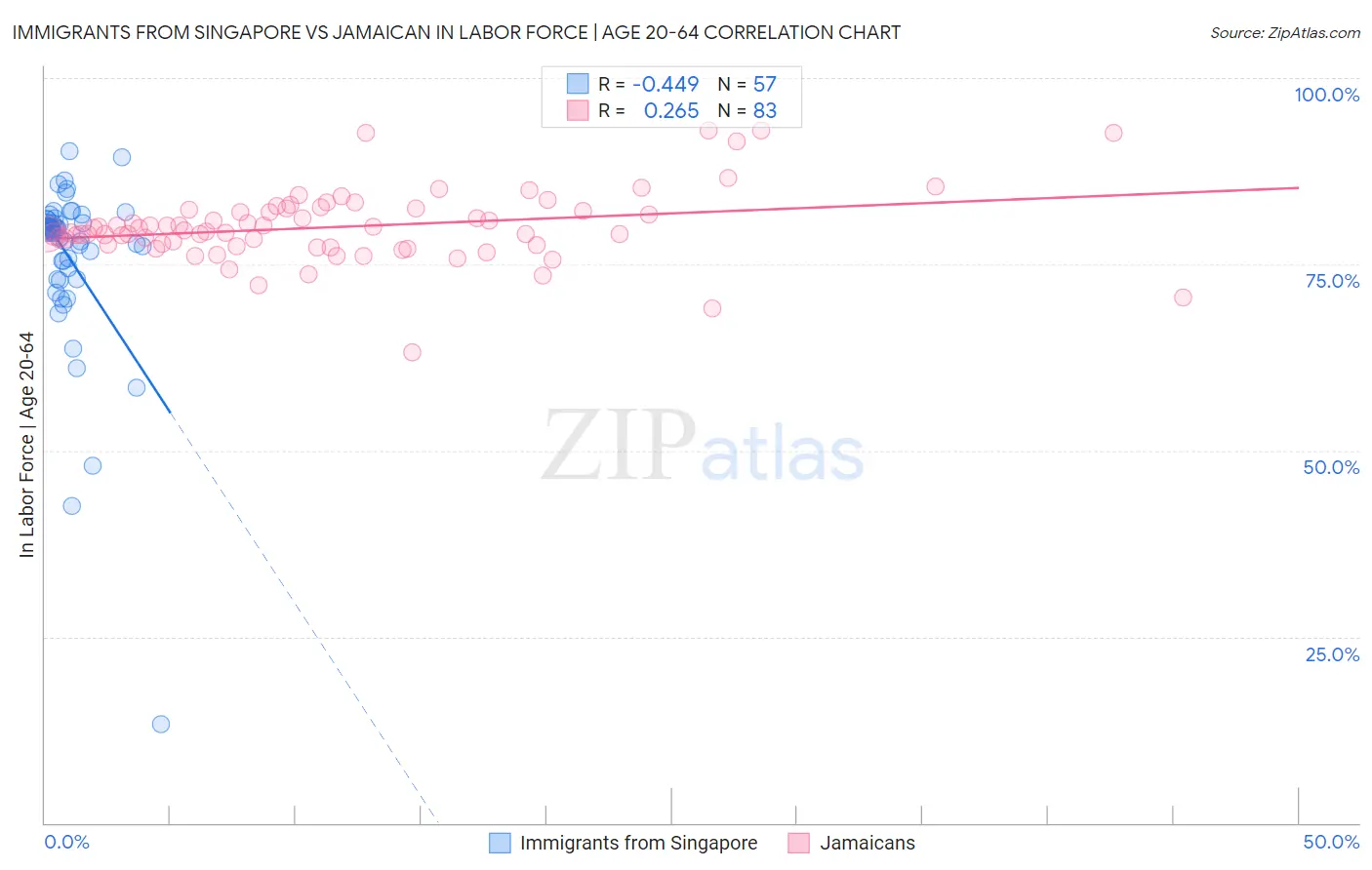 Immigrants from Singapore vs Jamaican In Labor Force | Age 20-64