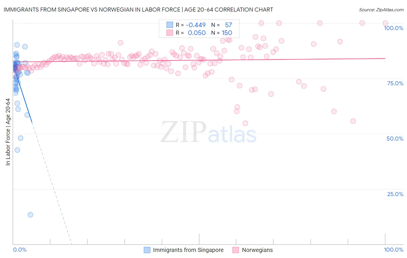 Immigrants from Singapore vs Norwegian In Labor Force | Age 20-64