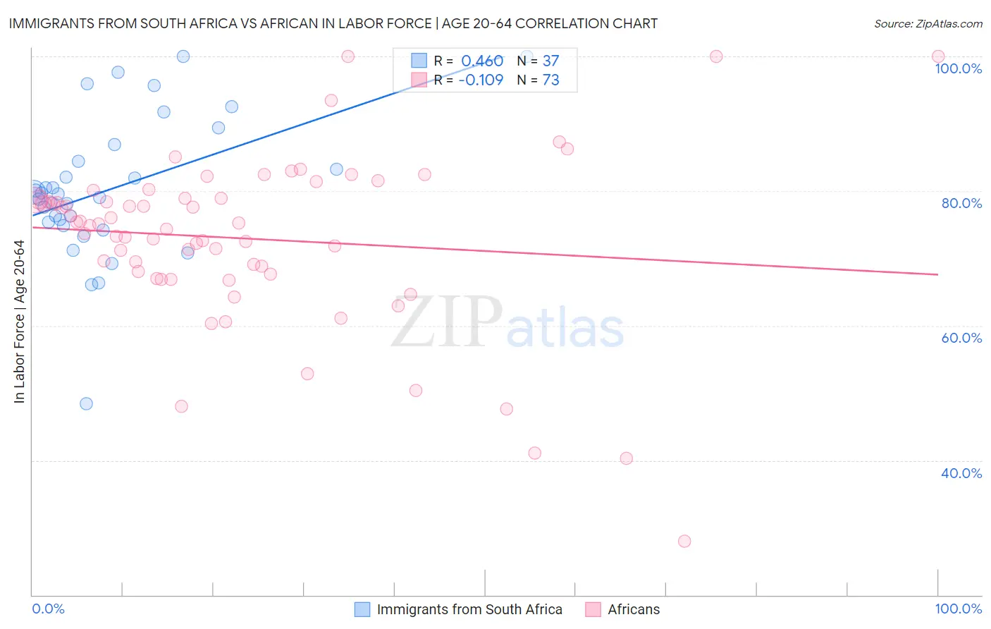 Immigrants from South Africa vs African In Labor Force | Age 20-64