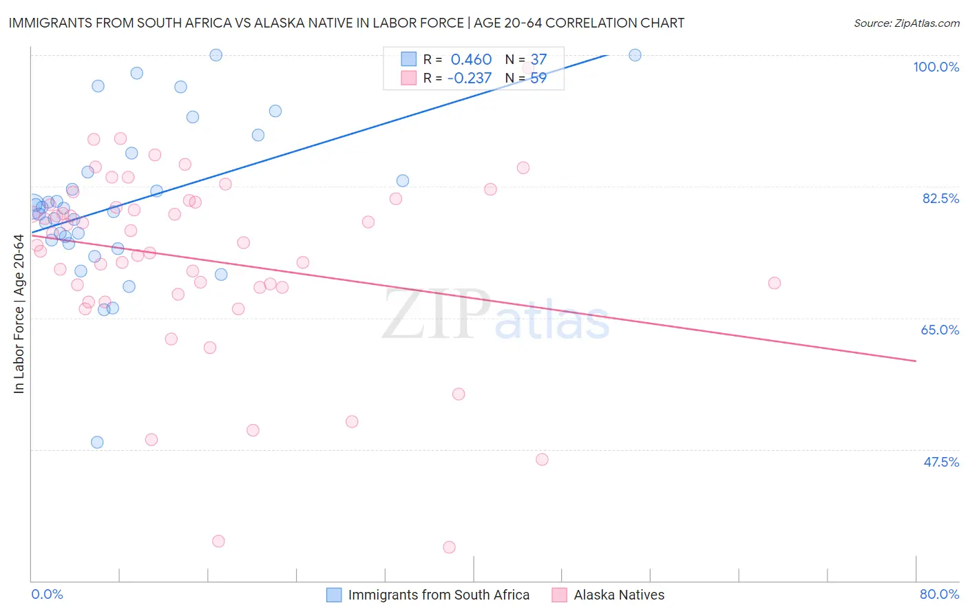 Immigrants from South Africa vs Alaska Native In Labor Force | Age 20-64