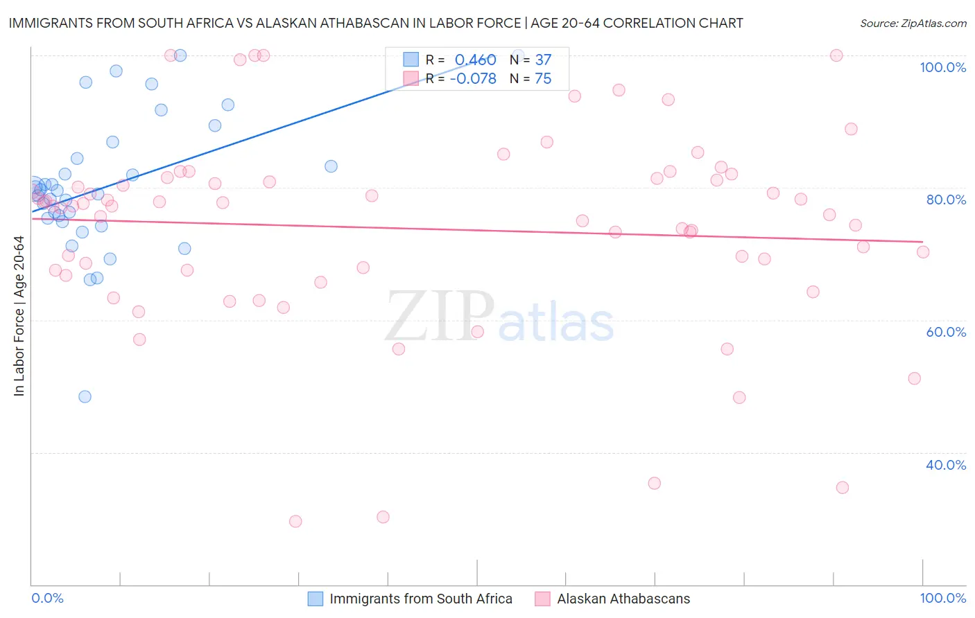 Immigrants from South Africa vs Alaskan Athabascan In Labor Force | Age 20-64