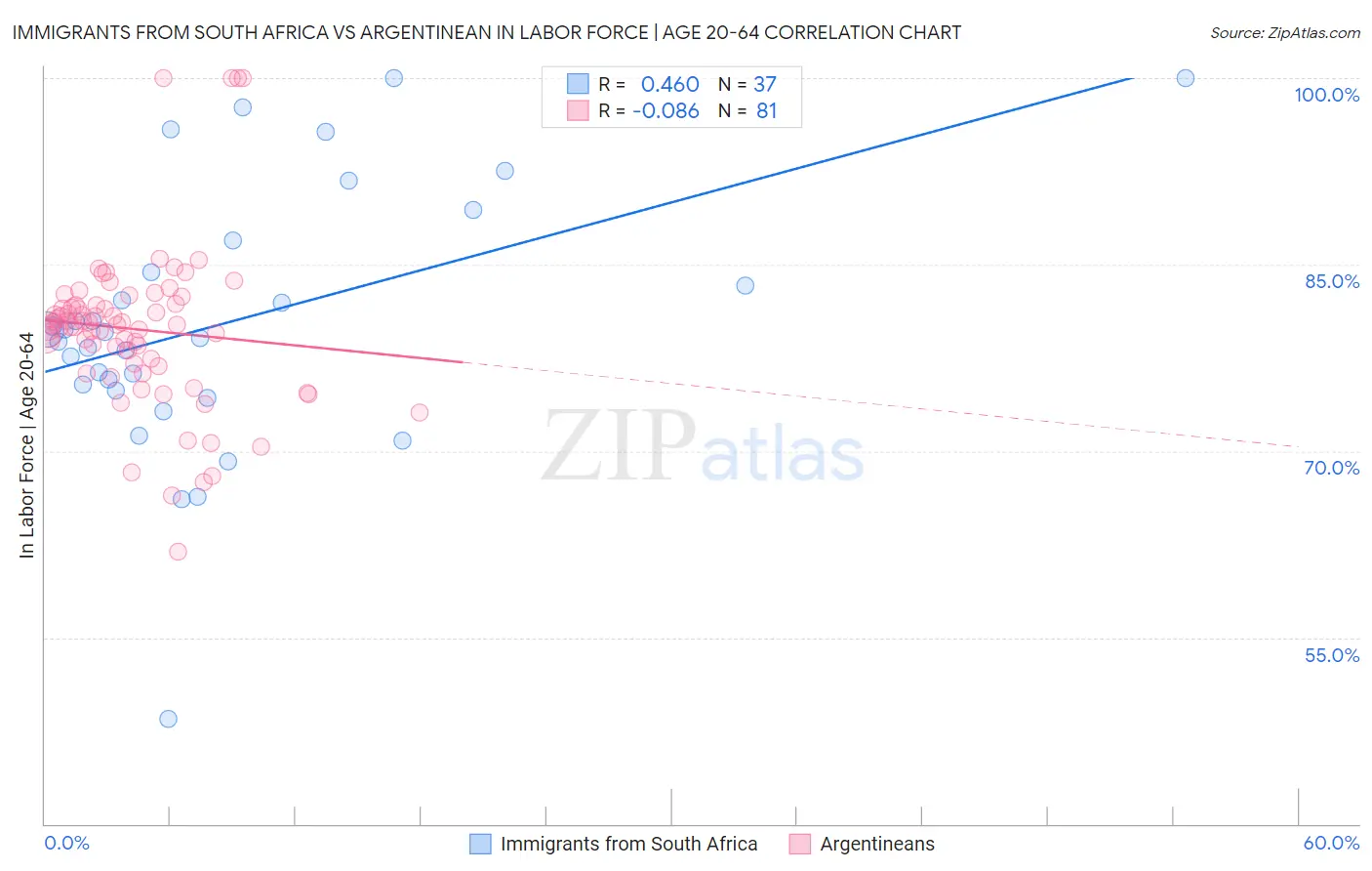 Immigrants from South Africa vs Argentinean In Labor Force | Age 20-64