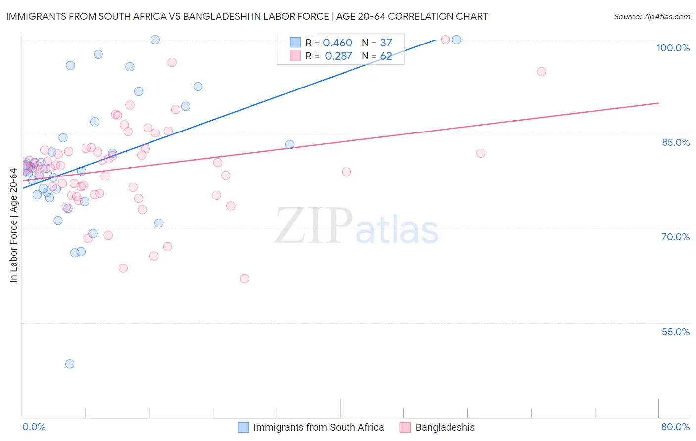 Immigrants from South Africa vs Bangladeshi In Labor Force | Age 20-64