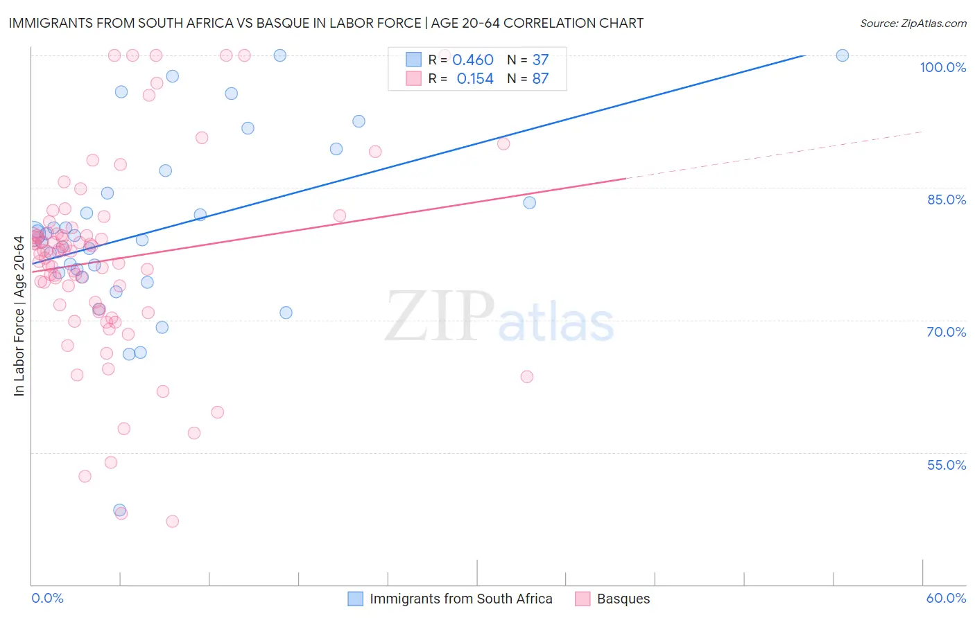 Immigrants from South Africa vs Basque In Labor Force | Age 20-64