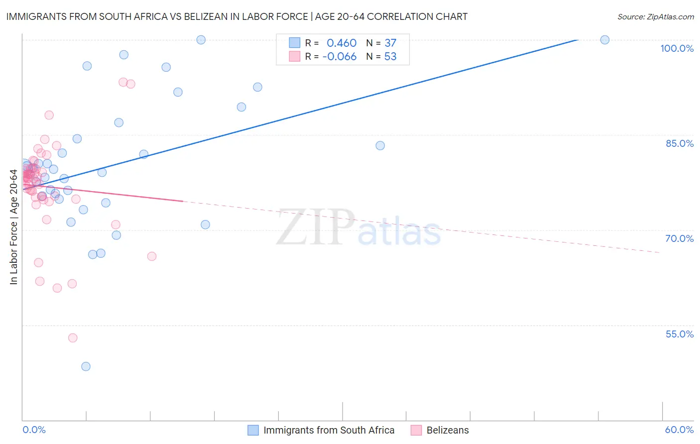 Immigrants from South Africa vs Belizean In Labor Force | Age 20-64
