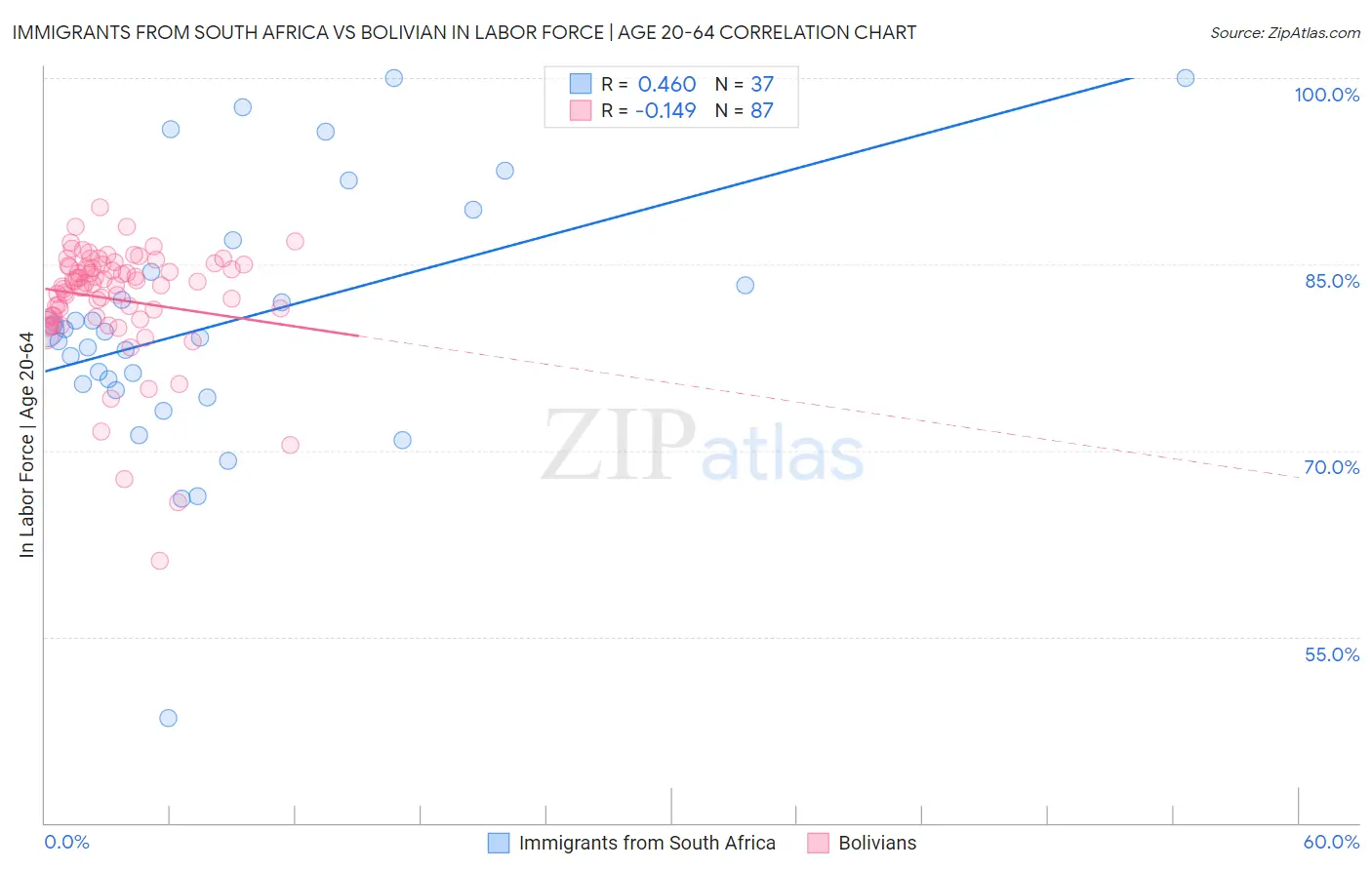 Immigrants from South Africa vs Bolivian In Labor Force | Age 20-64
