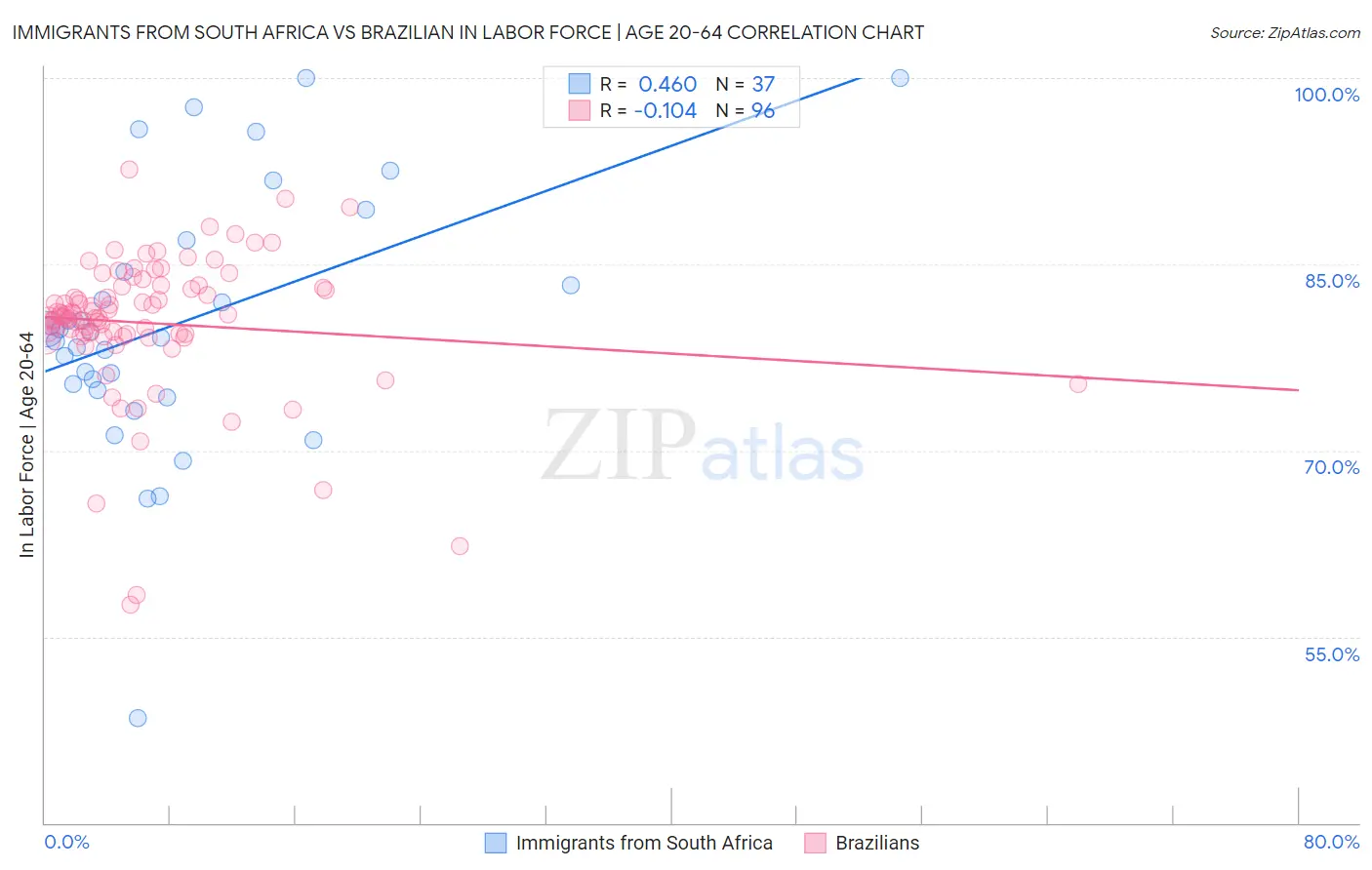 Immigrants from South Africa vs Brazilian In Labor Force | Age 20-64