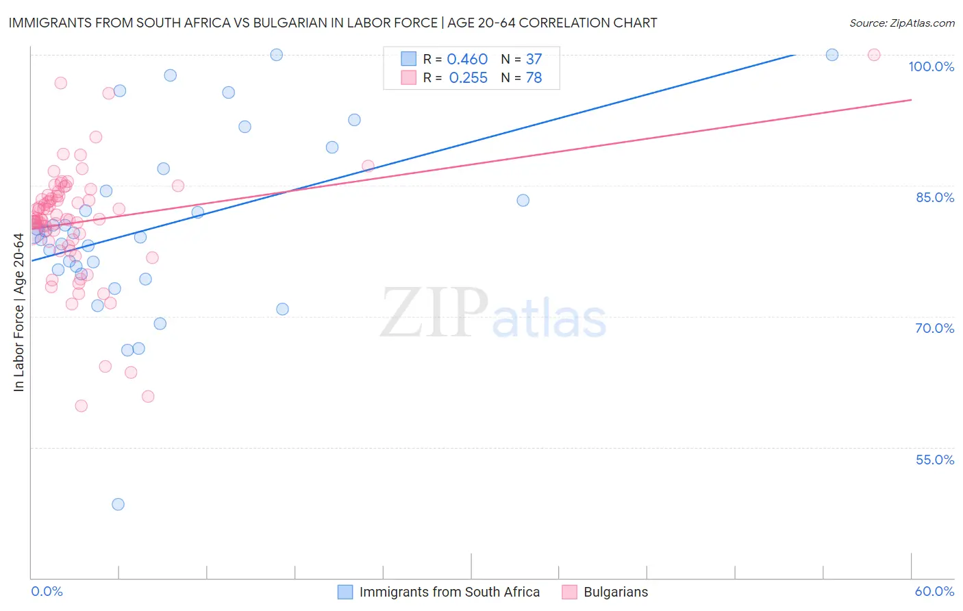 Immigrants from South Africa vs Bulgarian In Labor Force | Age 20-64
