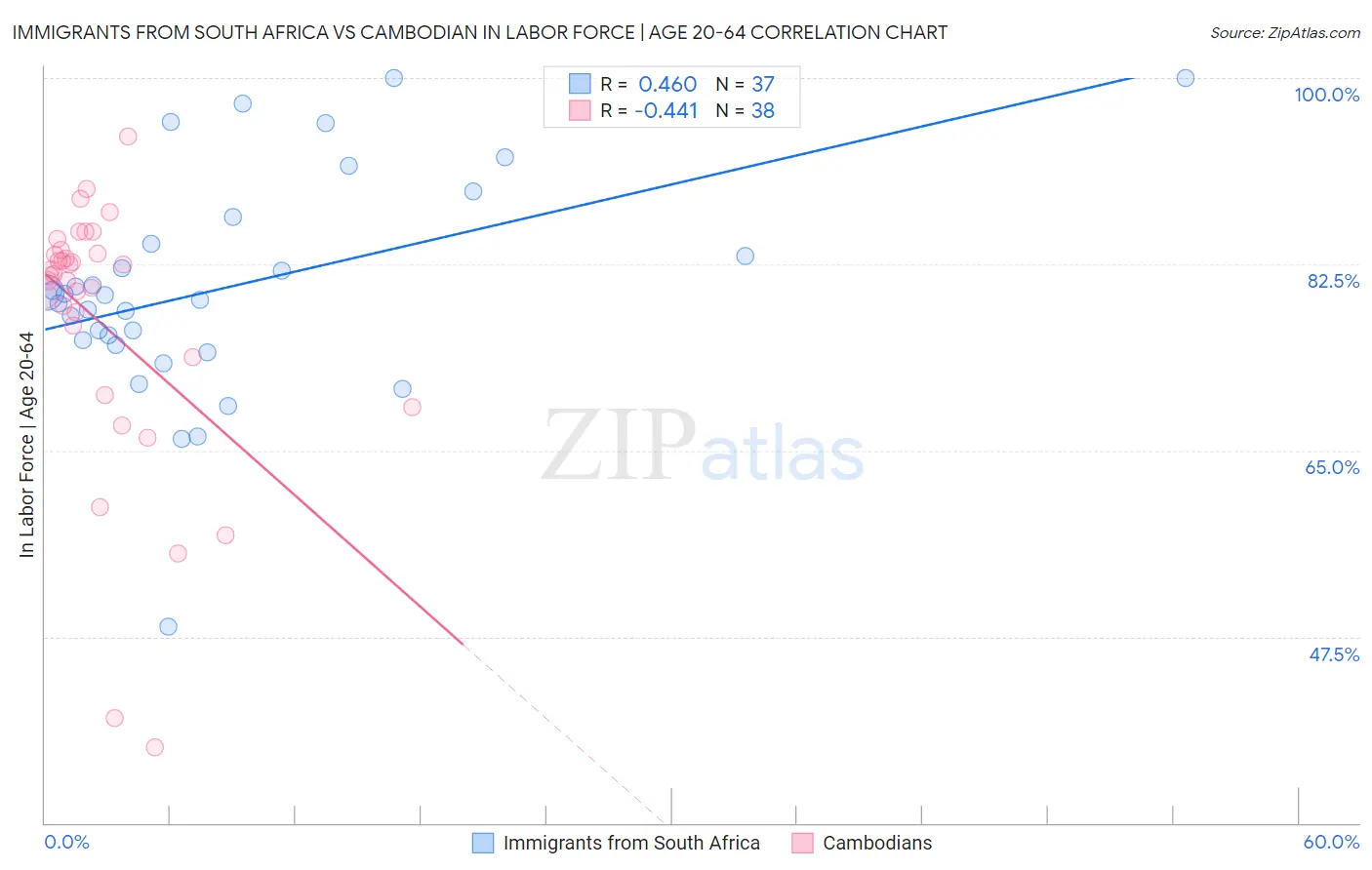 Immigrants from South Africa vs Cambodian In Labor Force | Age 20-64