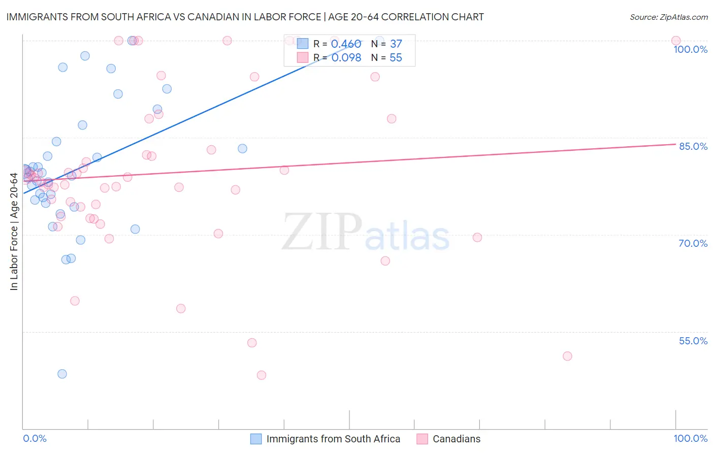 Immigrants from South Africa vs Canadian In Labor Force | Age 20-64