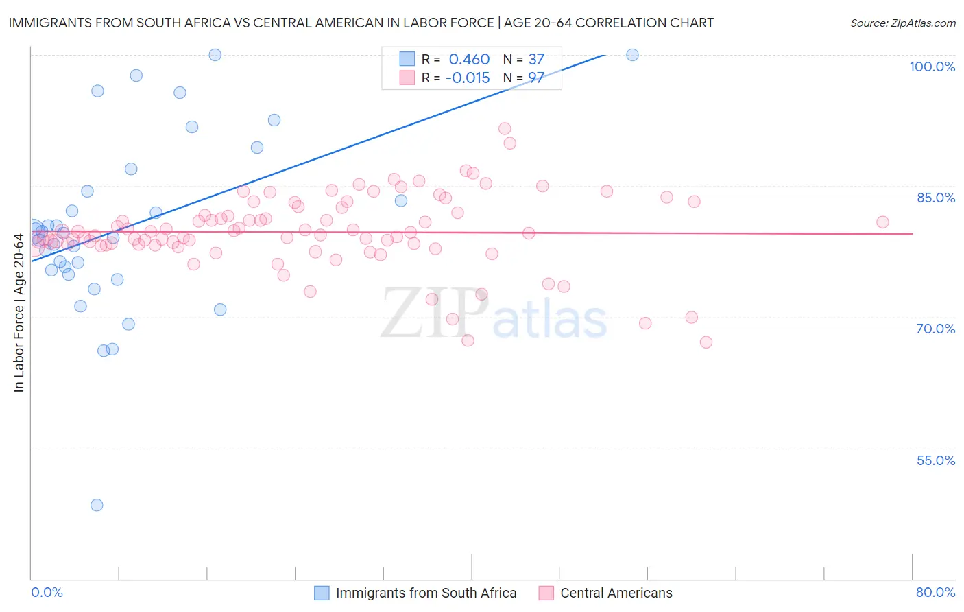 Immigrants from South Africa vs Central American In Labor Force | Age 20-64