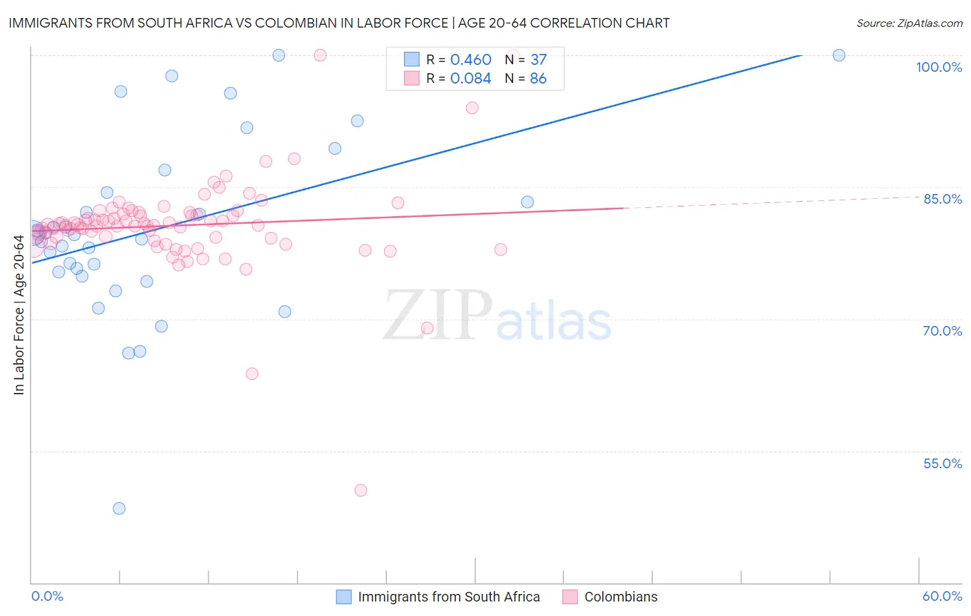 Immigrants from South Africa vs Colombian In Labor Force | Age 20-64