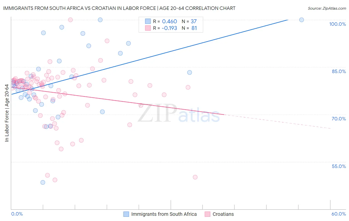 Immigrants from South Africa vs Croatian In Labor Force | Age 20-64