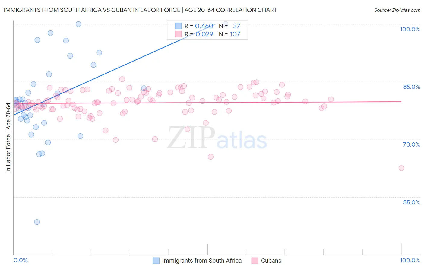 Immigrants from South Africa vs Cuban In Labor Force | Age 20-64