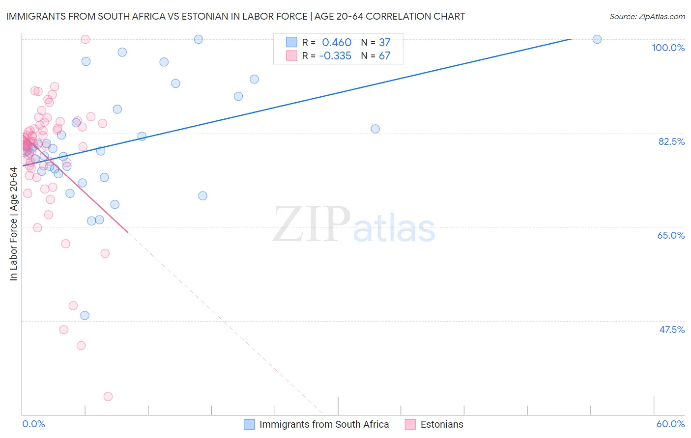 Immigrants from South Africa vs Estonian In Labor Force | Age 20-64
