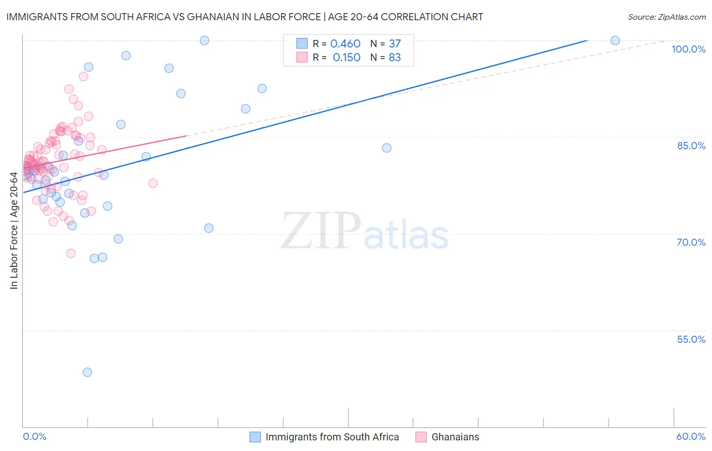 Immigrants from South Africa vs Ghanaian In Labor Force | Age 20-64