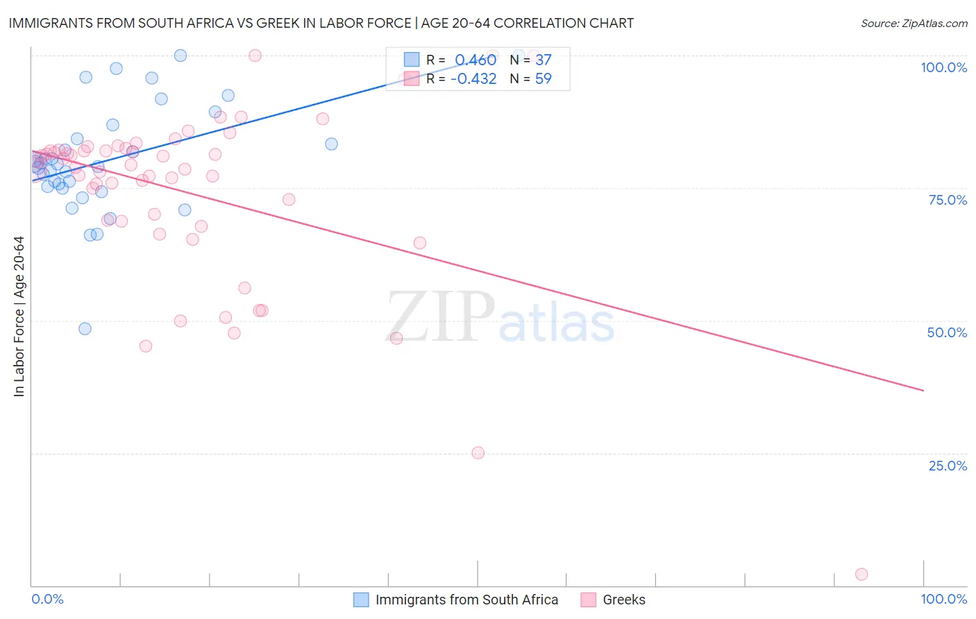 Immigrants from South Africa vs Greek In Labor Force | Age 20-64