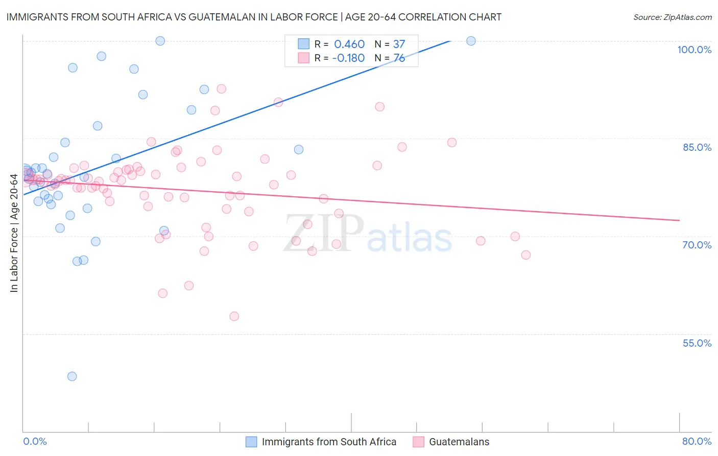 Immigrants from South Africa vs Guatemalan In Labor Force | Age 20-64