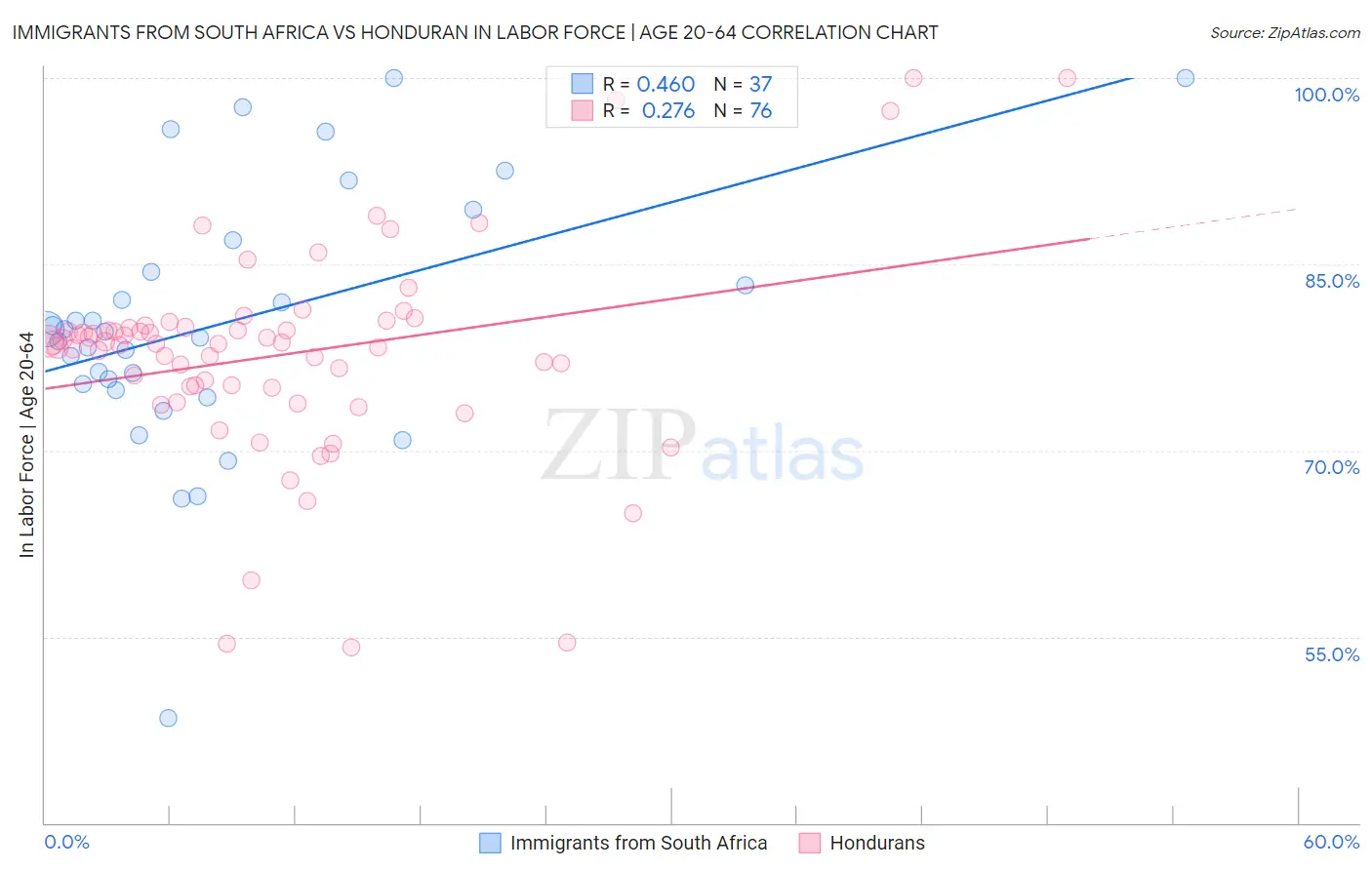 Immigrants from South Africa vs Honduran In Labor Force | Age 20-64