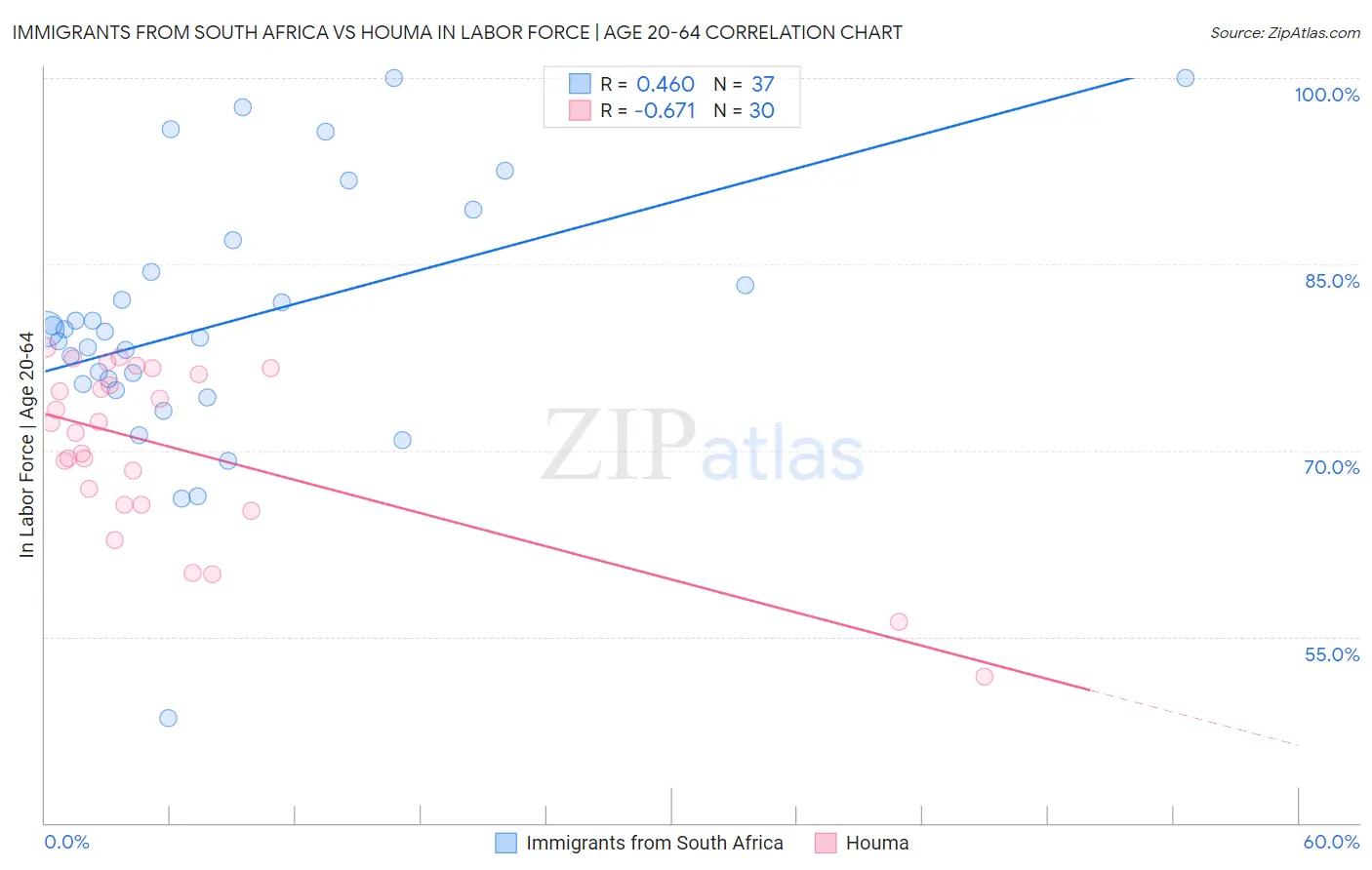 Immigrants from South Africa vs Houma In Labor Force | Age 20-64