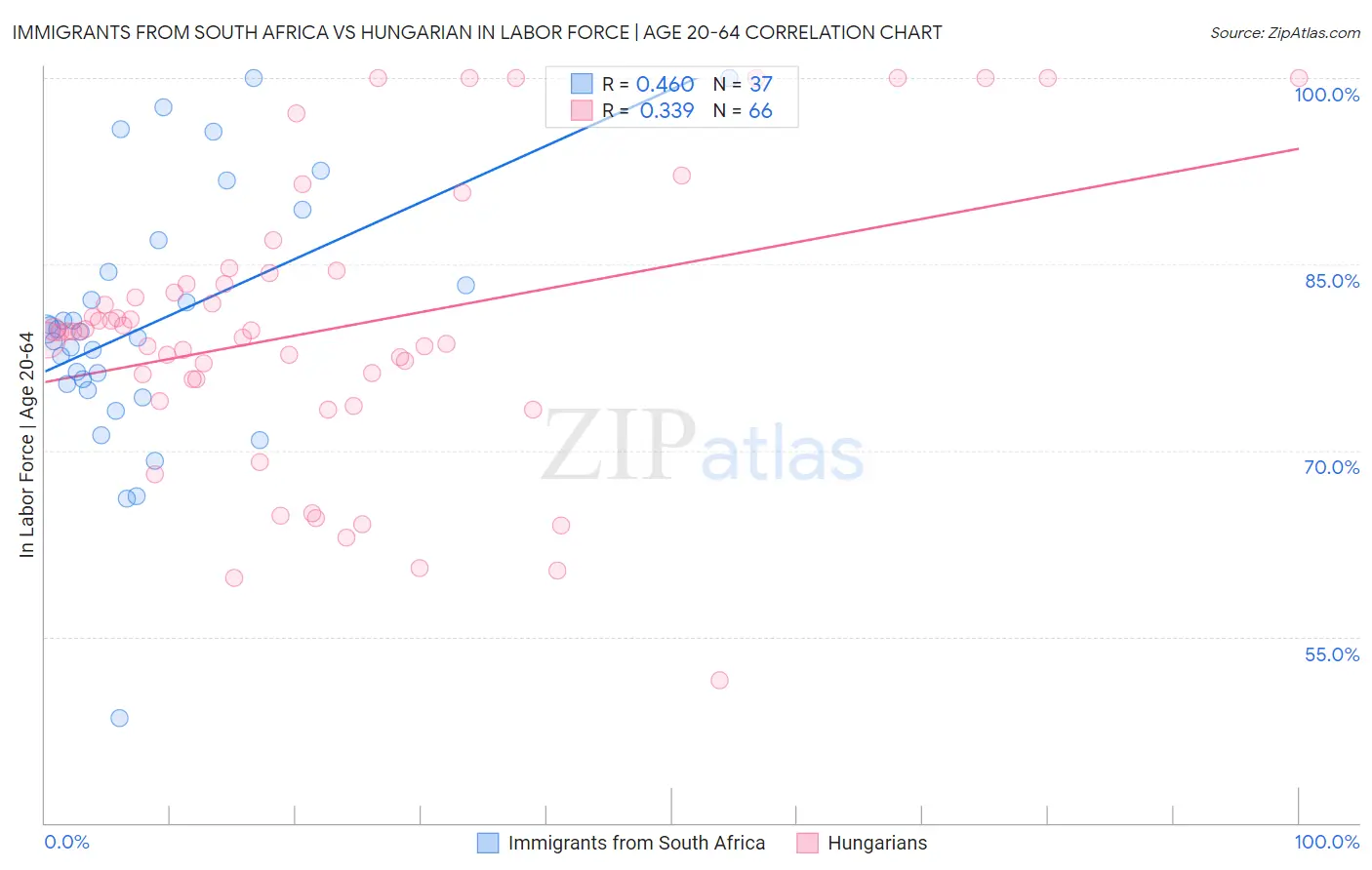 Immigrants from South Africa vs Hungarian In Labor Force | Age 20-64