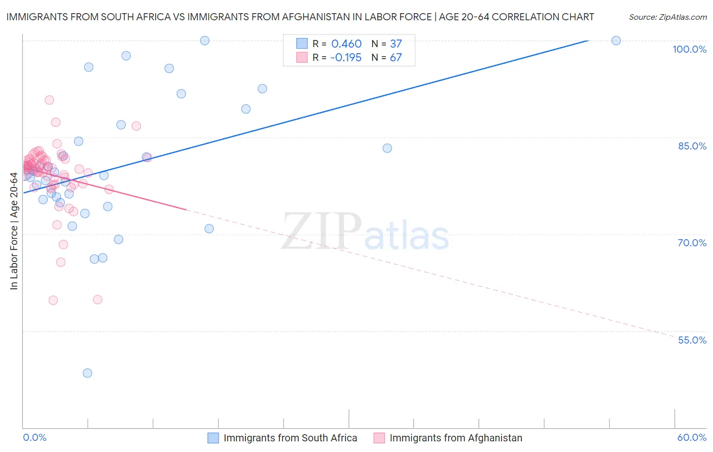 Immigrants from South Africa vs Immigrants from Afghanistan In Labor Force | Age 20-64