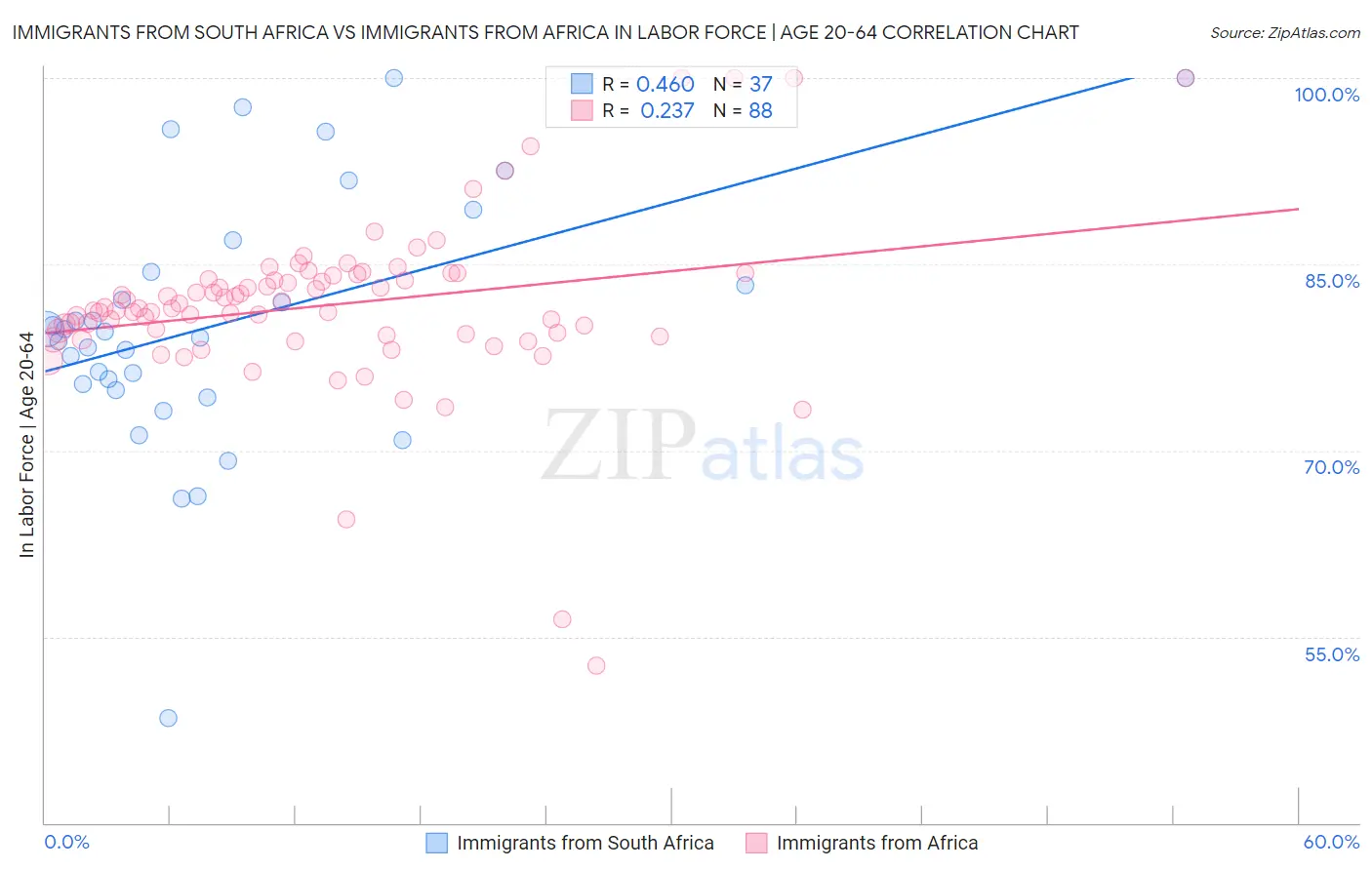 Immigrants from South Africa vs Immigrants from Africa In Labor Force | Age 20-64