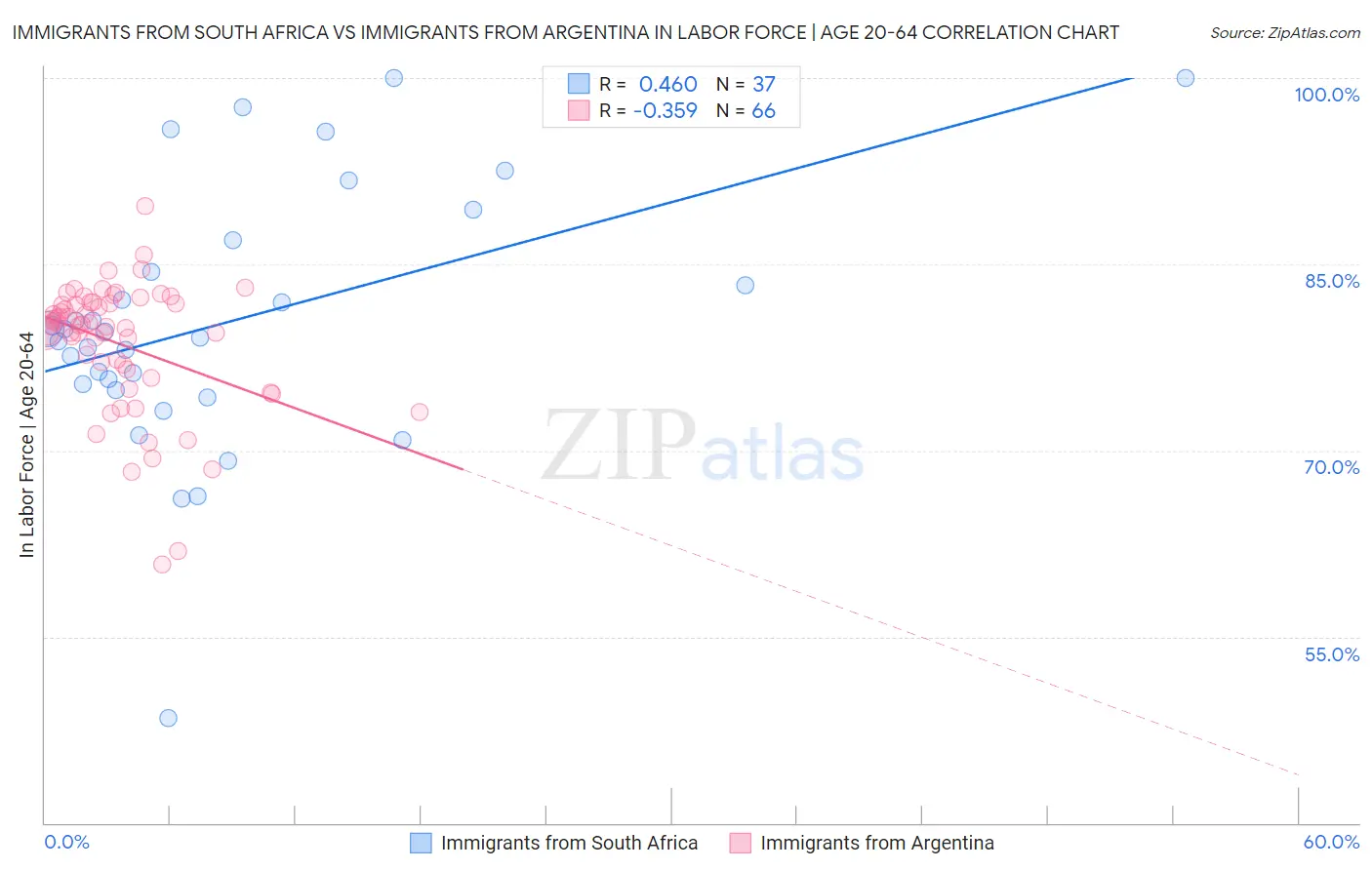 Immigrants from South Africa vs Immigrants from Argentina In Labor Force | Age 20-64