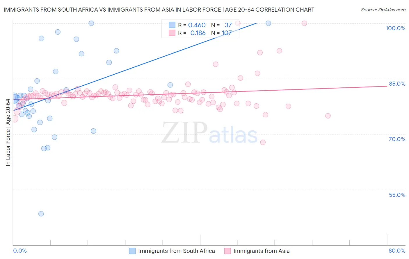 Immigrants from South Africa vs Immigrants from Asia In Labor Force | Age 20-64