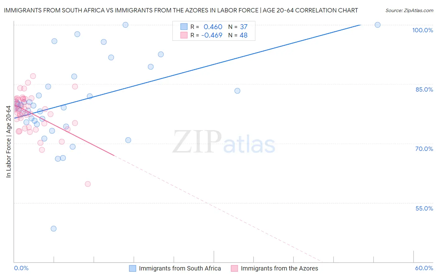 Immigrants from South Africa vs Immigrants from the Azores In Labor Force | Age 20-64