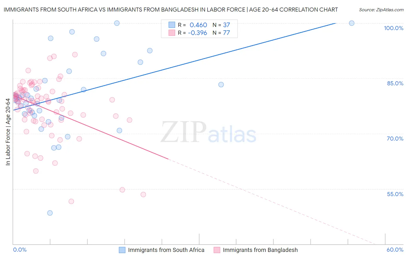 Immigrants from South Africa vs Immigrants from Bangladesh In Labor Force | Age 20-64