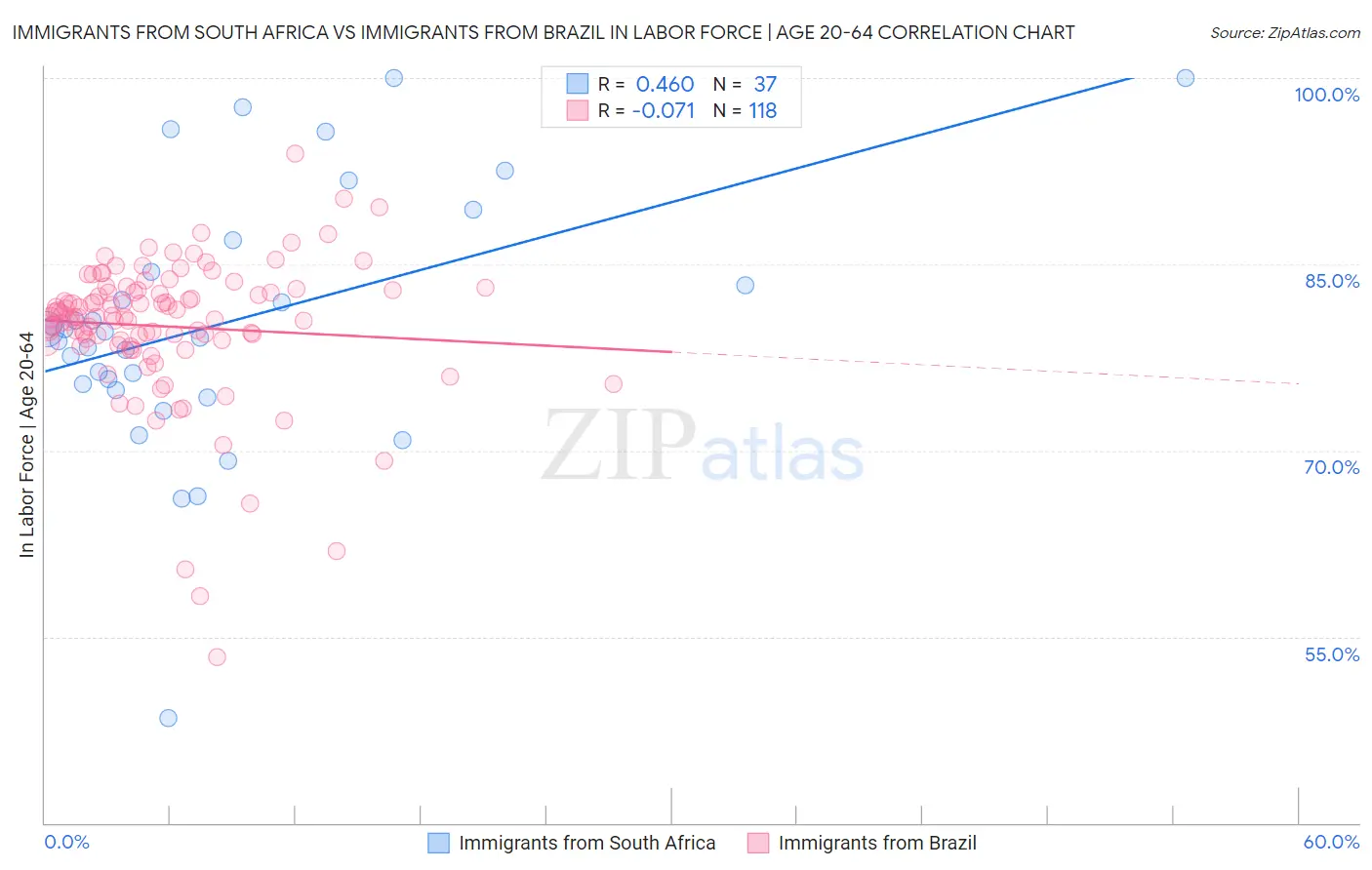 Immigrants from South Africa vs Immigrants from Brazil In Labor Force | Age 20-64
