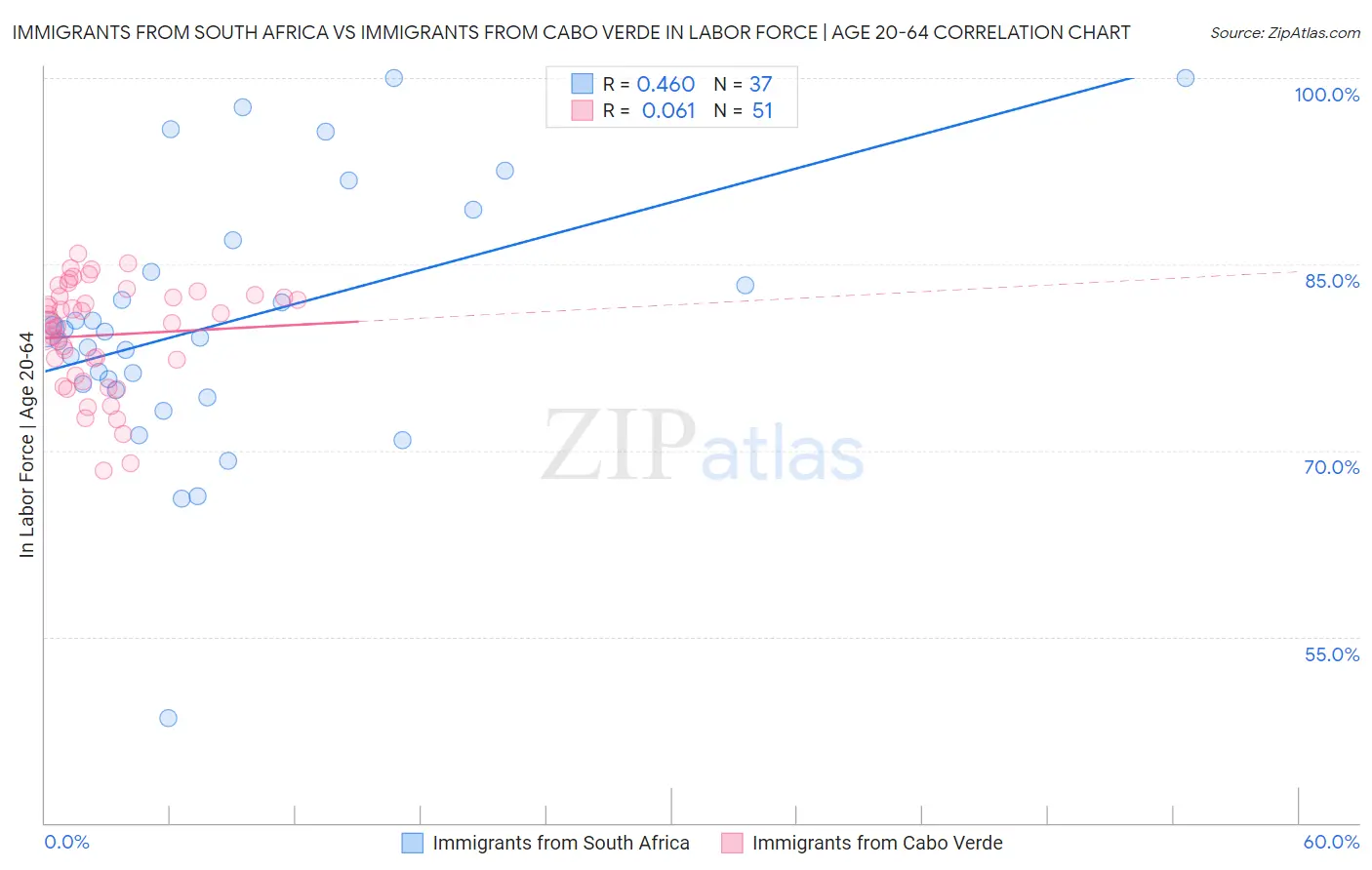 Immigrants from South Africa vs Immigrants from Cabo Verde In Labor Force | Age 20-64