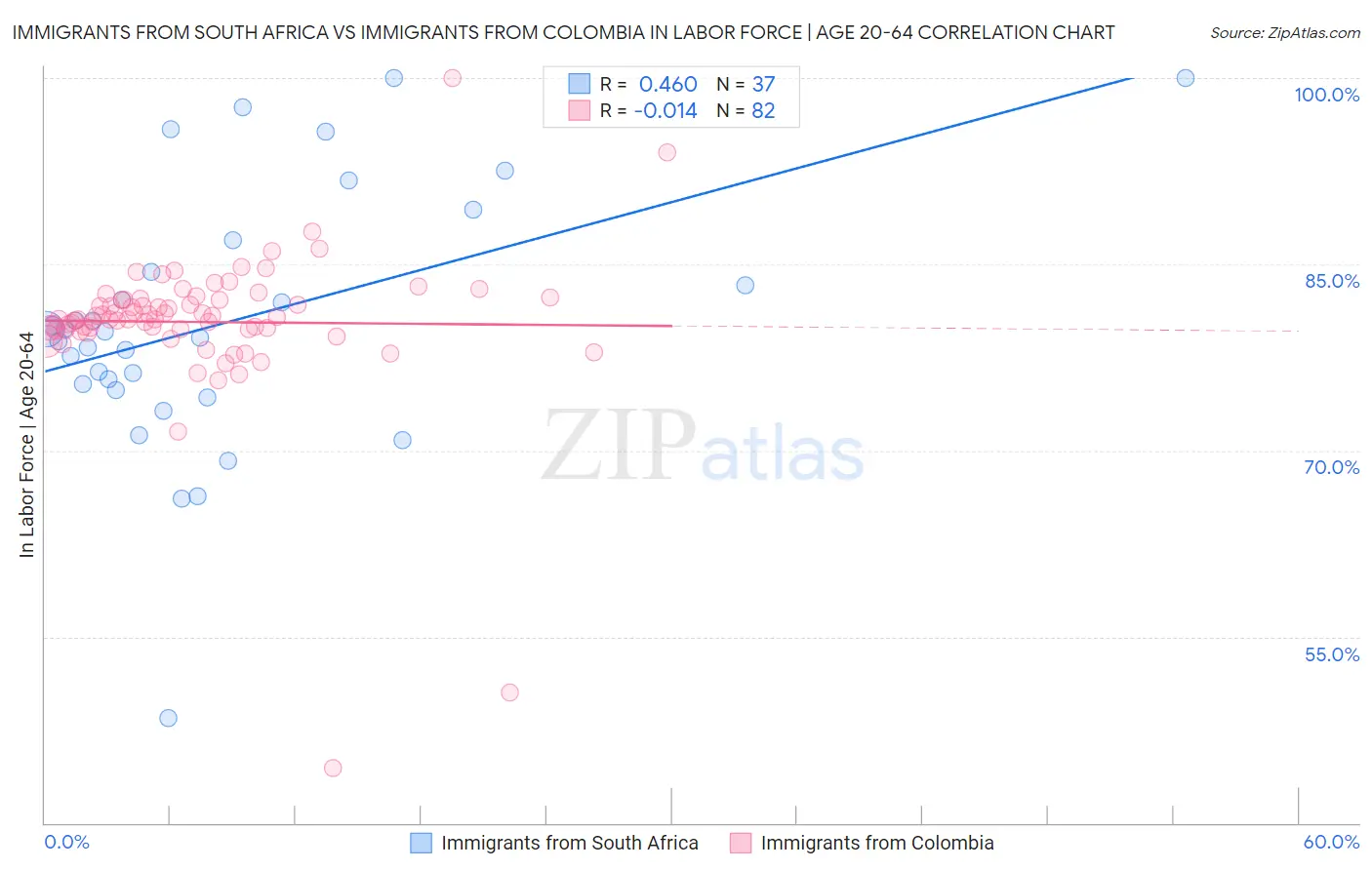 Immigrants from South Africa vs Immigrants from Colombia In Labor Force | Age 20-64
