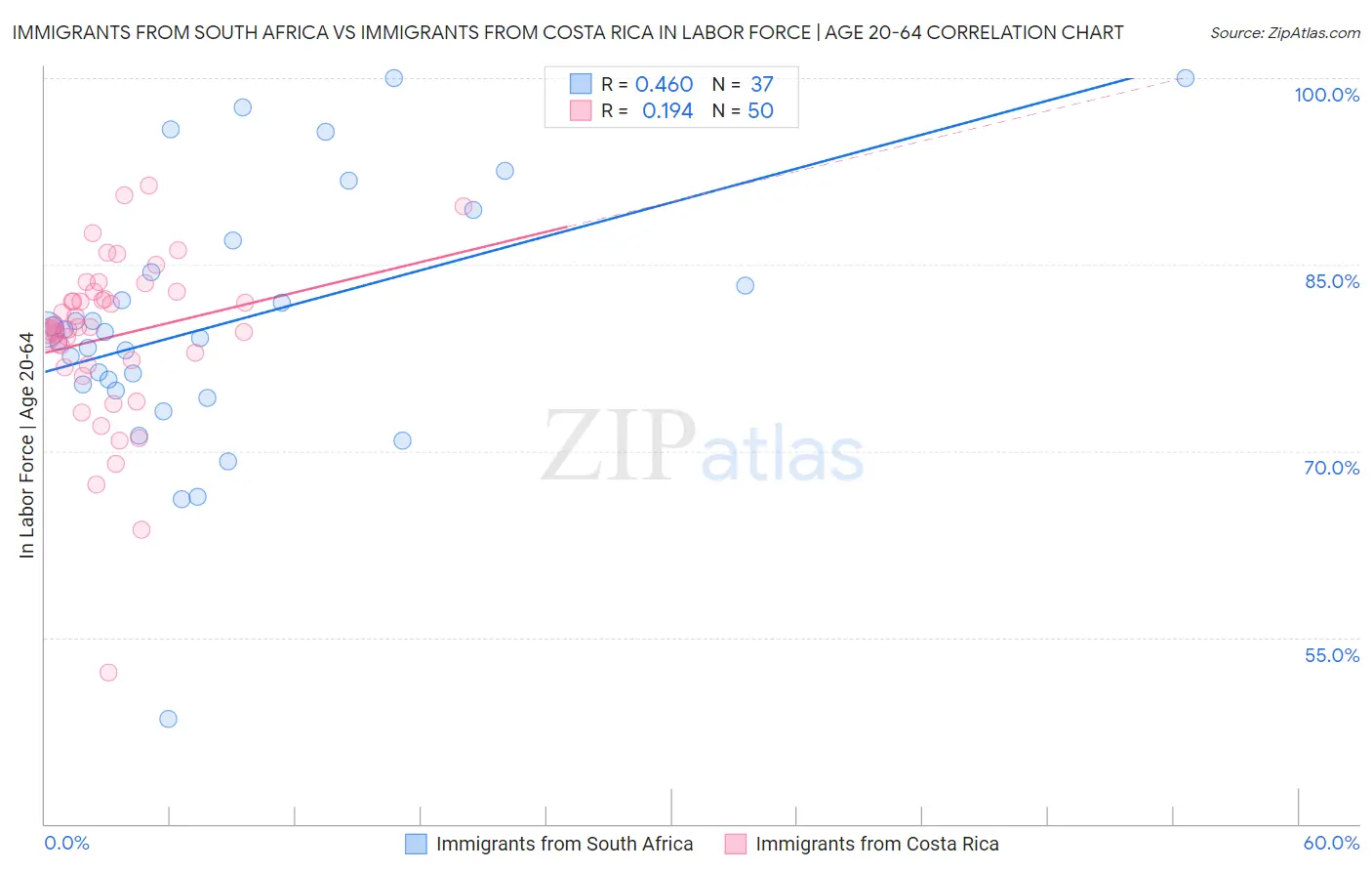 Immigrants from South Africa vs Immigrants from Costa Rica In Labor Force | Age 20-64