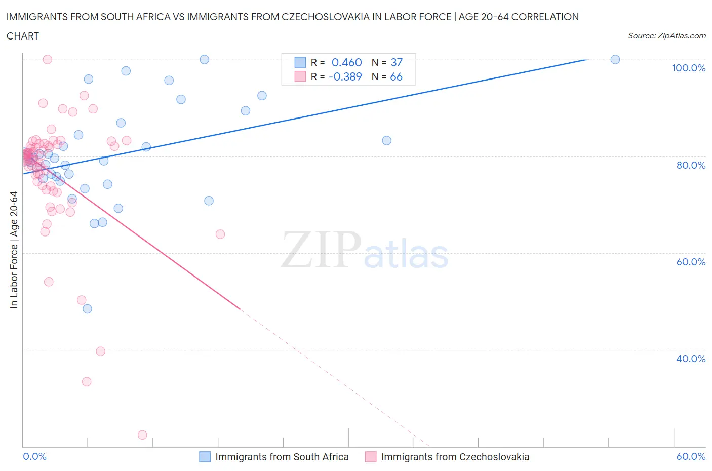 Immigrants from South Africa vs Immigrants from Czechoslovakia In Labor Force | Age 20-64