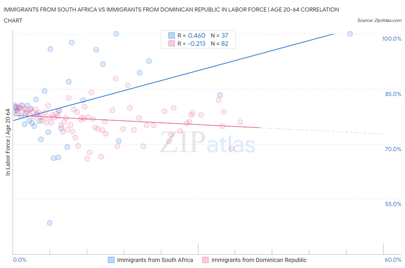 Immigrants from South Africa vs Immigrants from Dominican Republic In Labor Force | Age 20-64