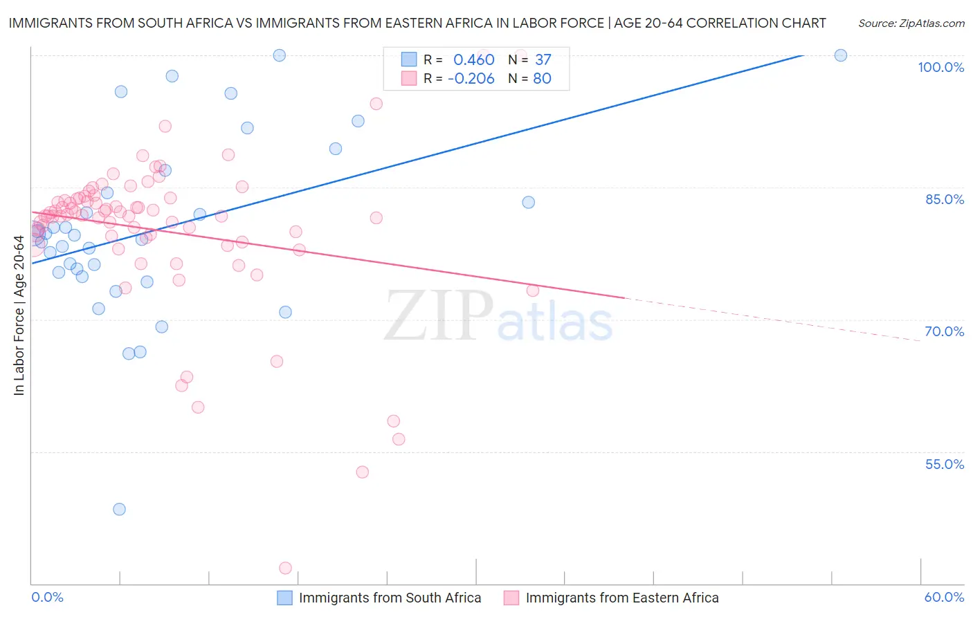 Immigrants from South Africa vs Immigrants from Eastern Africa In Labor Force | Age 20-64