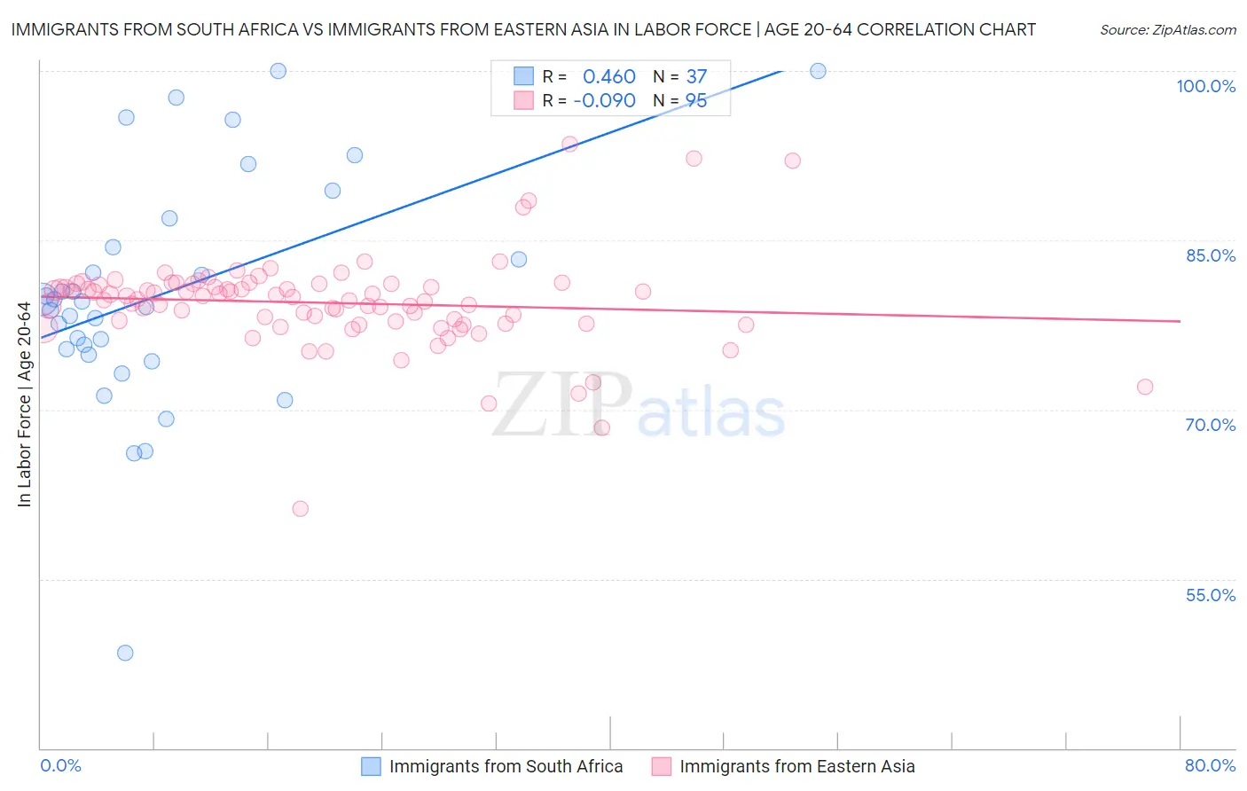 Immigrants from South Africa vs Immigrants from Eastern Asia In Labor Force | Age 20-64