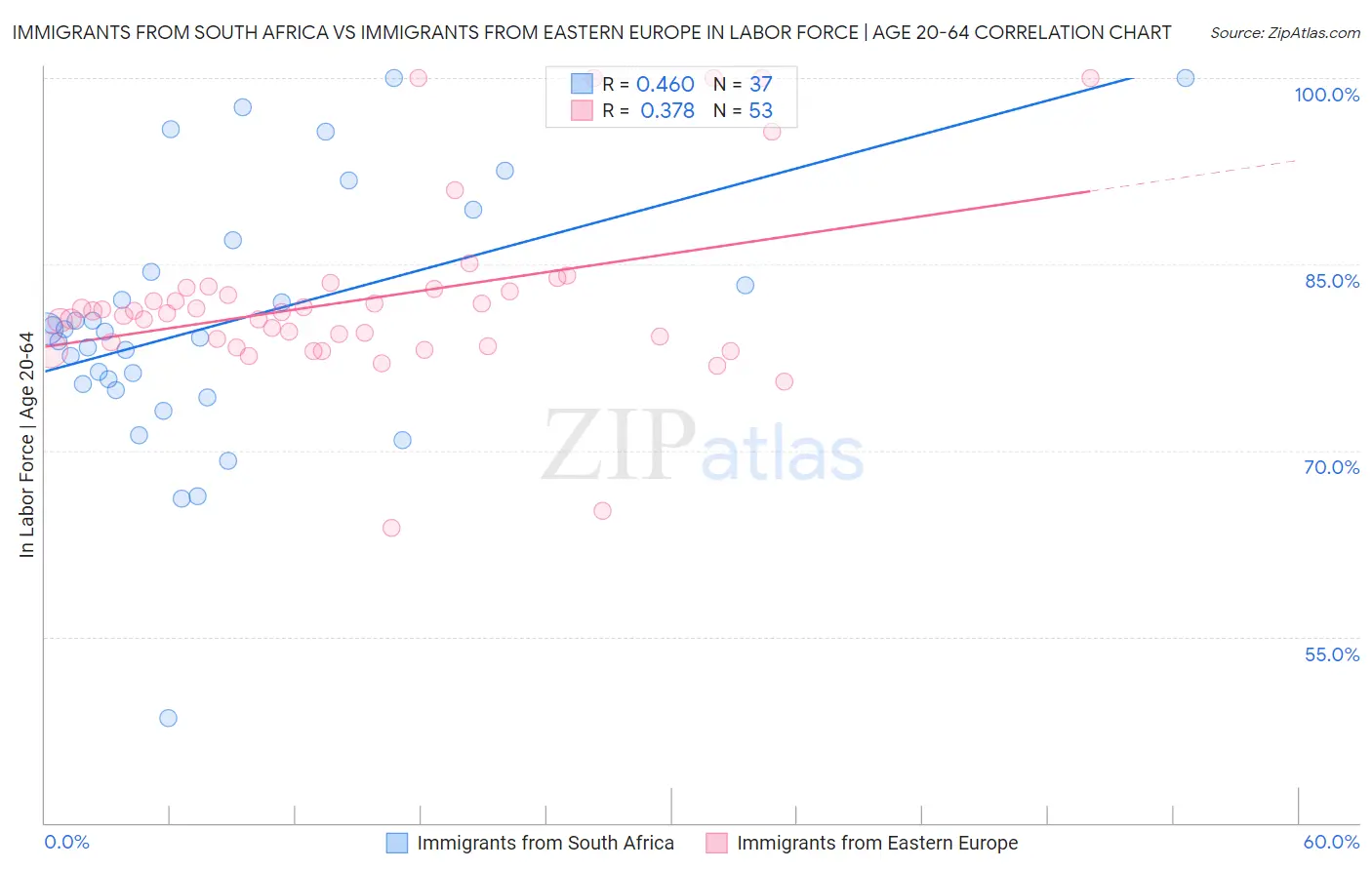Immigrants from South Africa vs Immigrants from Eastern Europe In Labor Force | Age 20-64