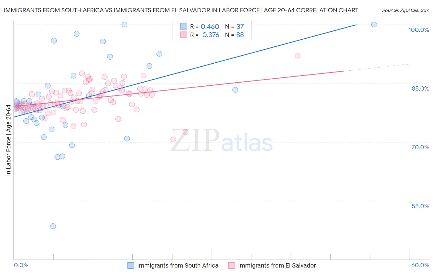 Immigrants from South Africa vs Immigrants from El Salvador In Labor Force | Age 20-64