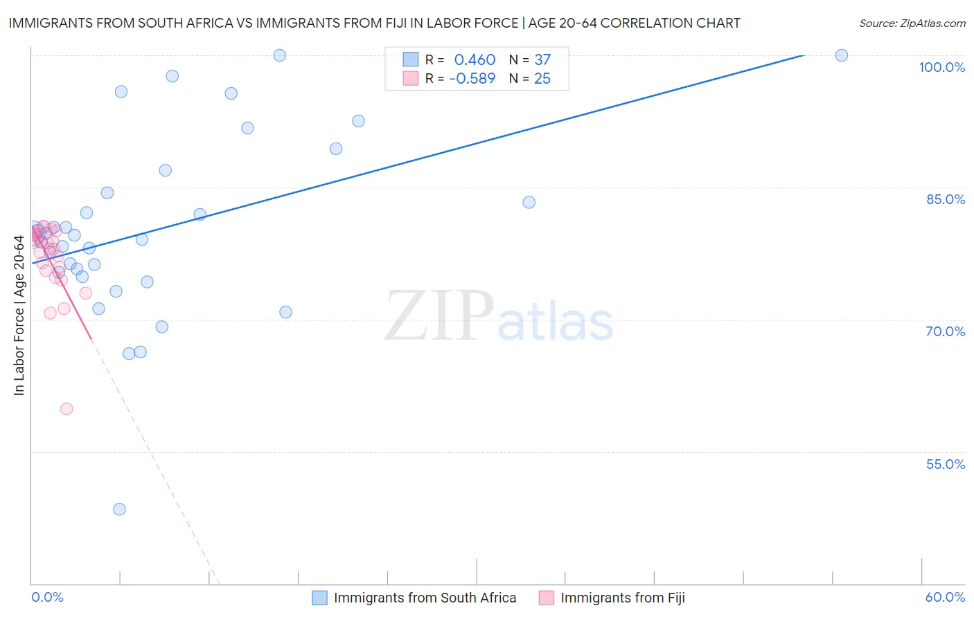 Immigrants from South Africa vs Immigrants from Fiji In Labor Force | Age 20-64