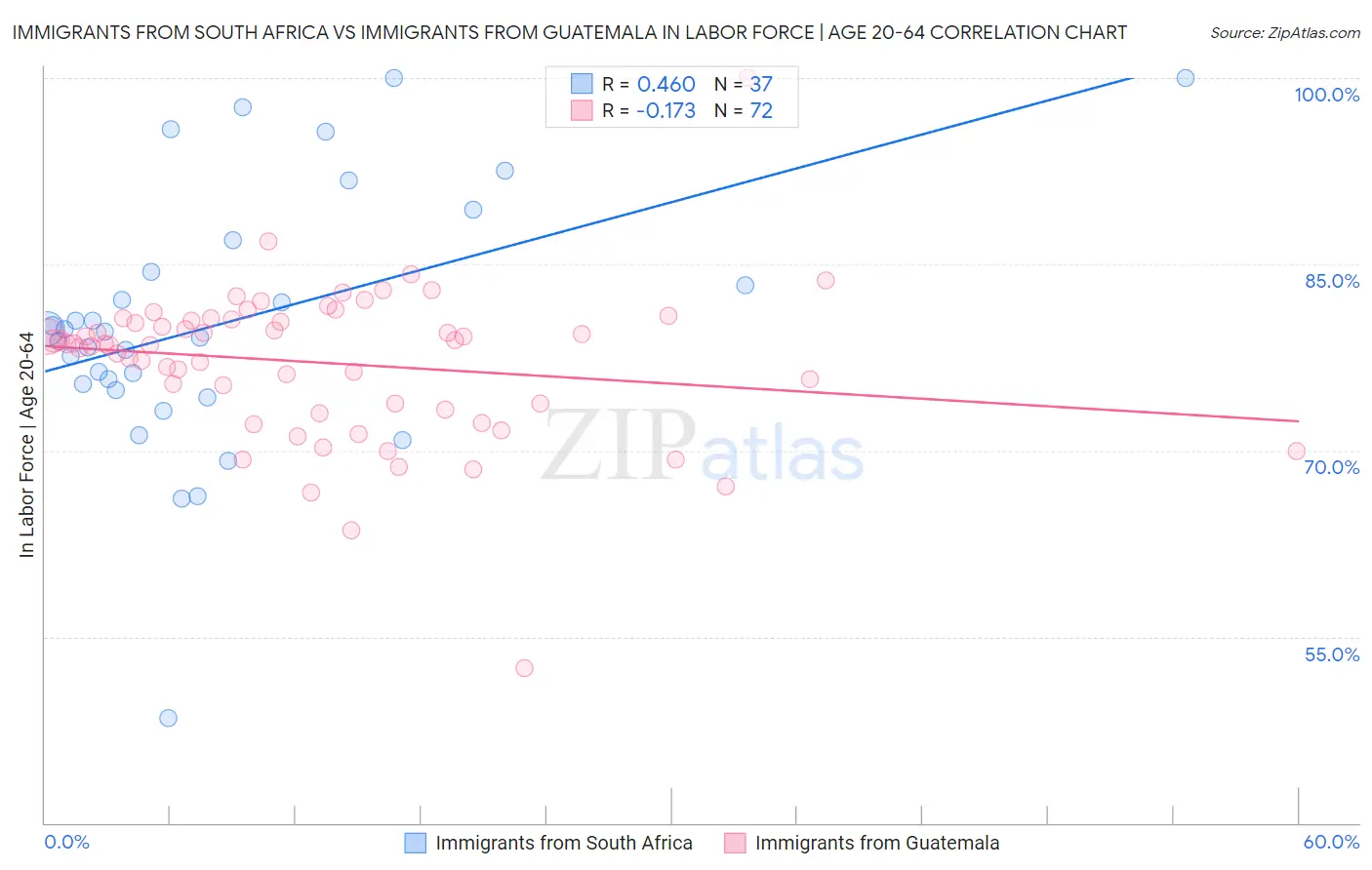 Immigrants from South Africa vs Immigrants from Guatemala In Labor Force | Age 20-64