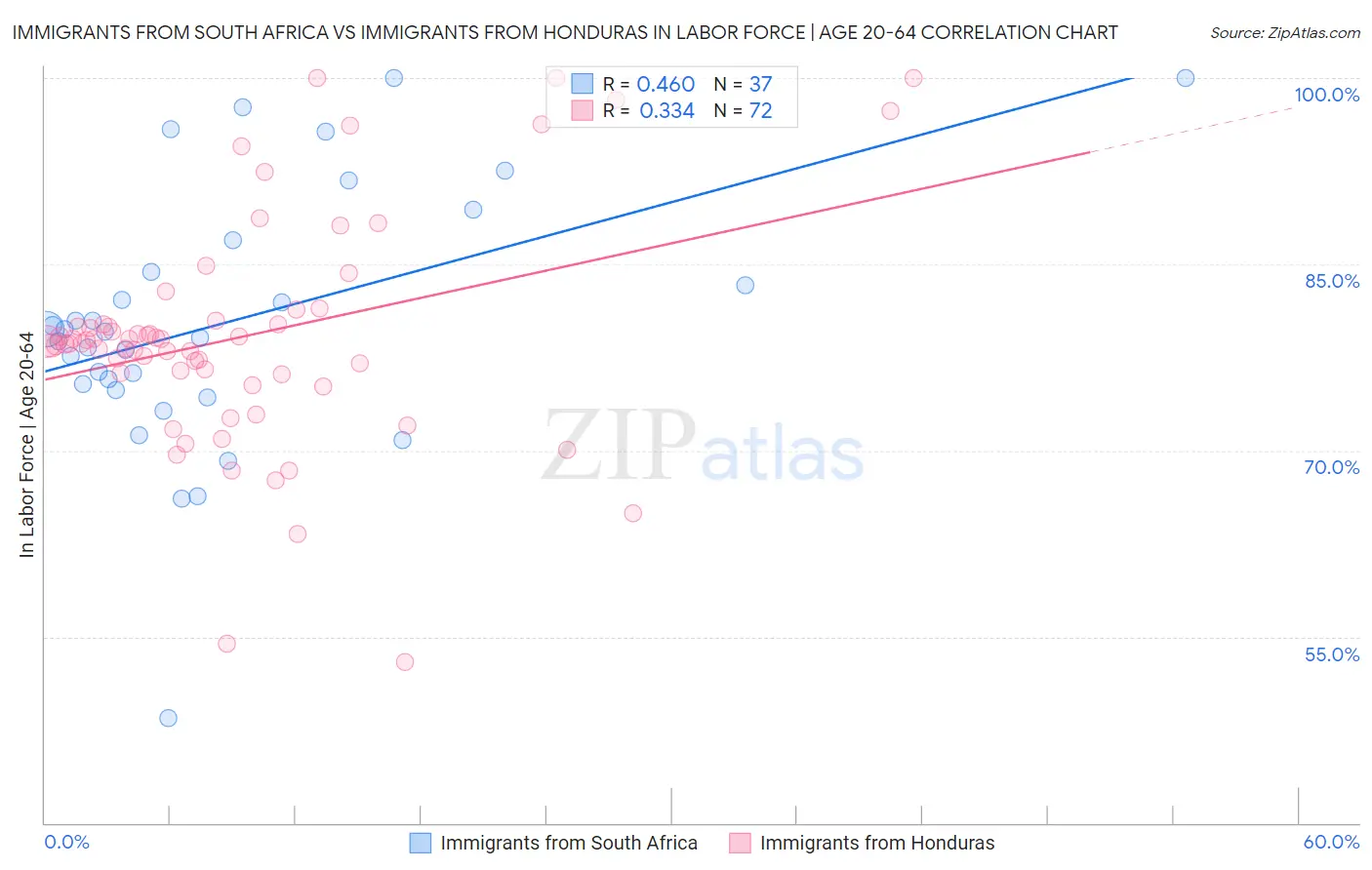 Immigrants from South Africa vs Immigrants from Honduras In Labor Force | Age 20-64