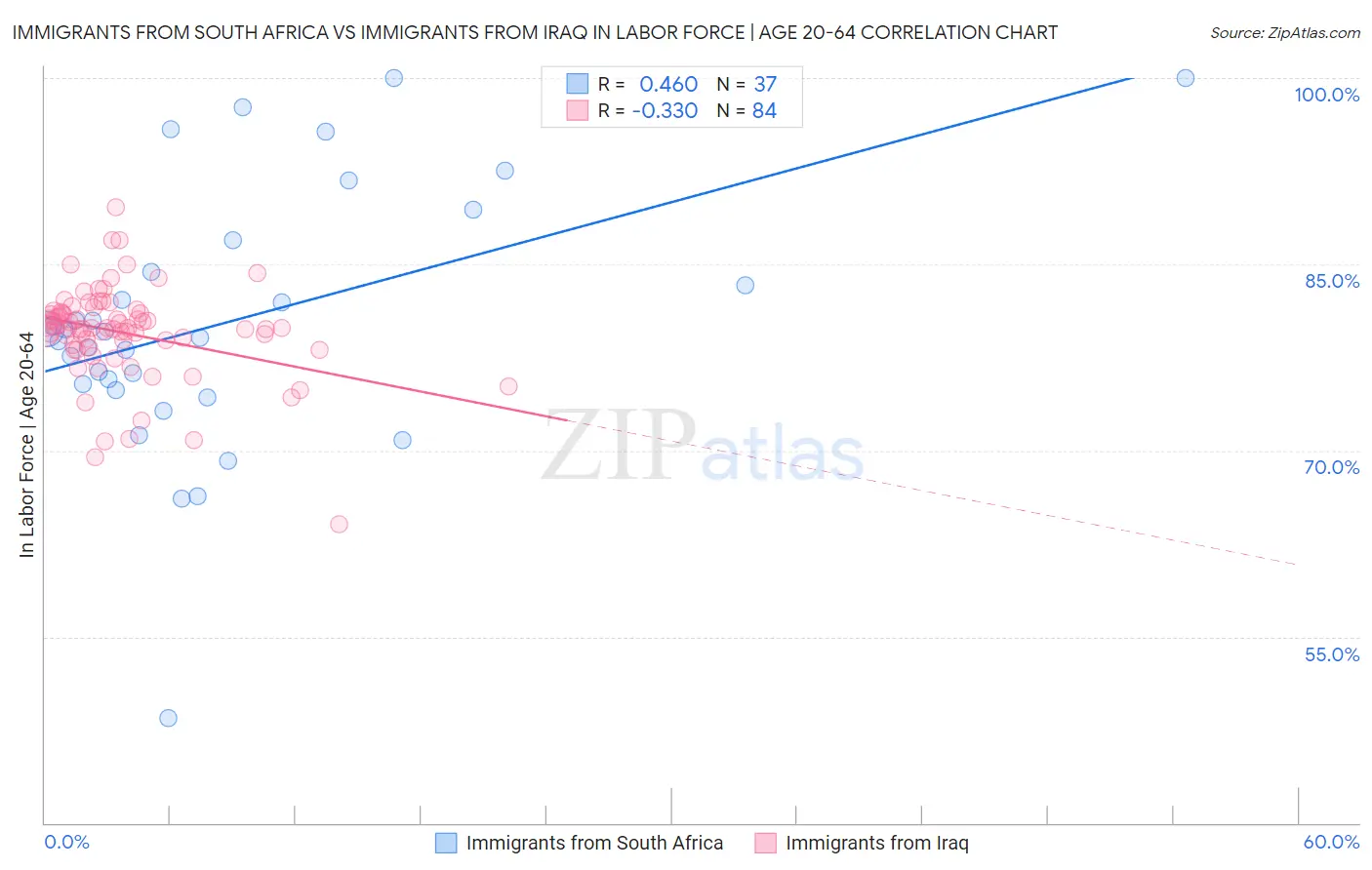 Immigrants from South Africa vs Immigrants from Iraq In Labor Force | Age 20-64