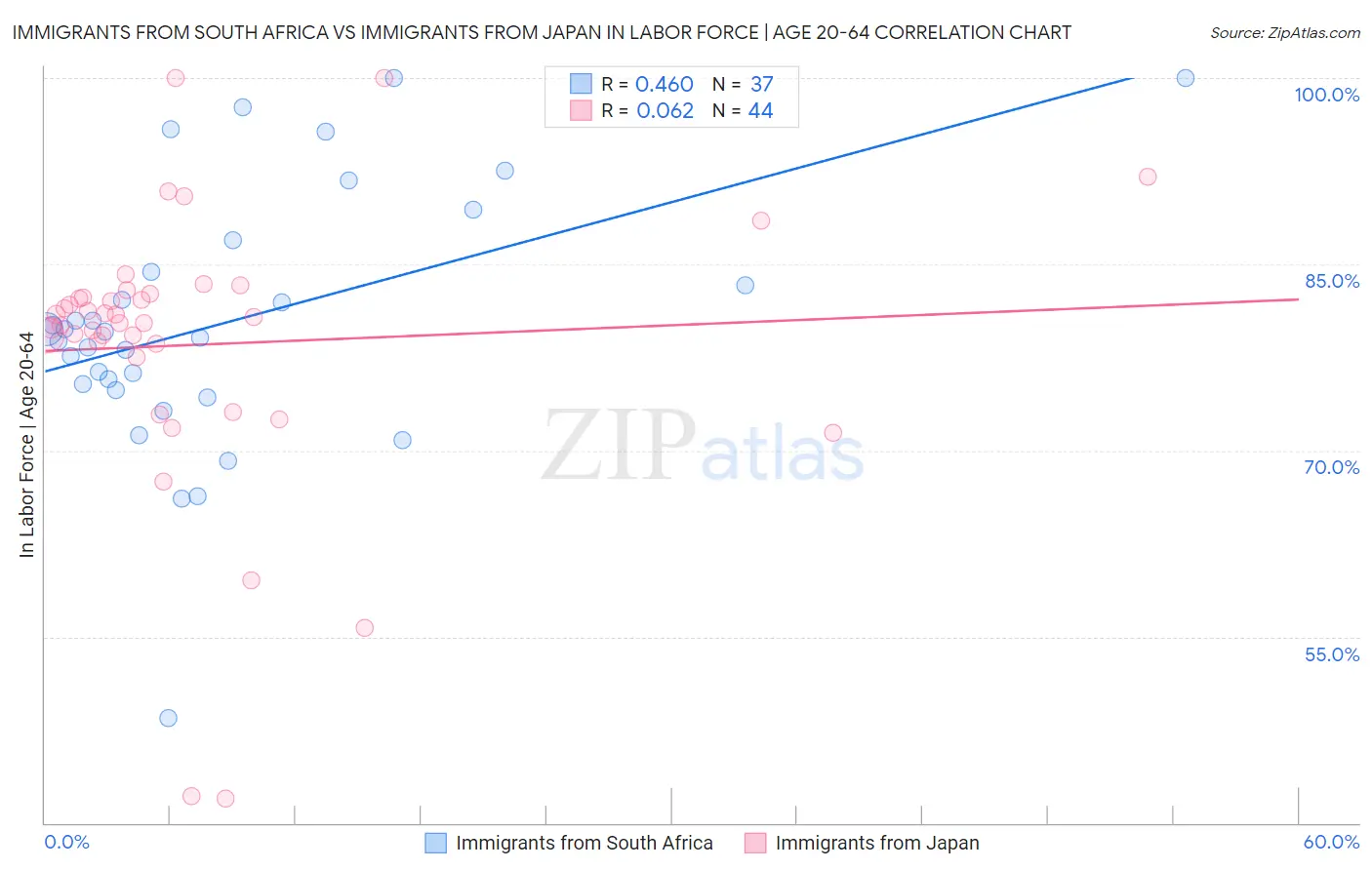 Immigrants from South Africa vs Immigrants from Japan In Labor Force | Age 20-64