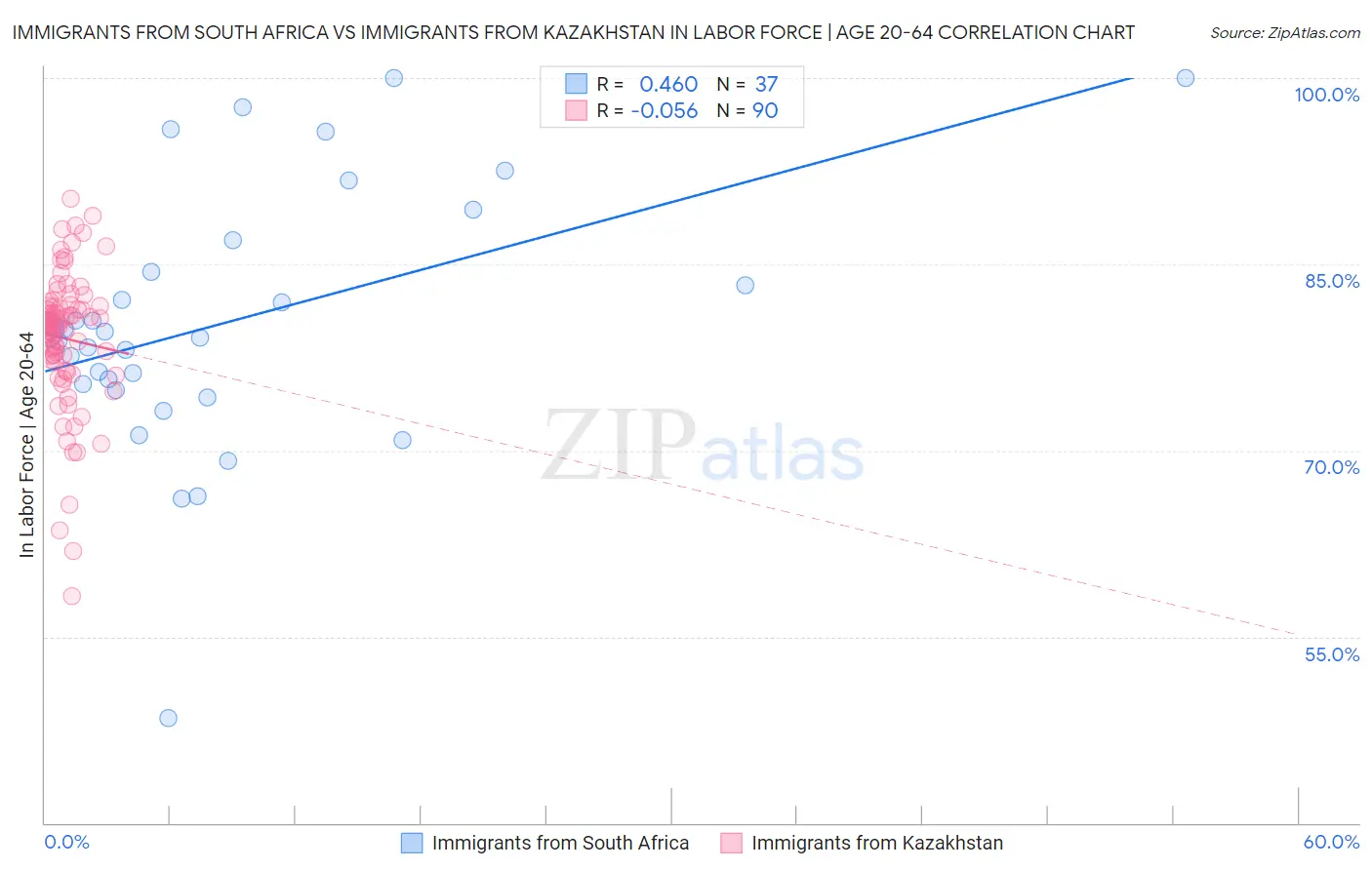 Immigrants from South Africa vs Immigrants from Kazakhstan In Labor Force | Age 20-64