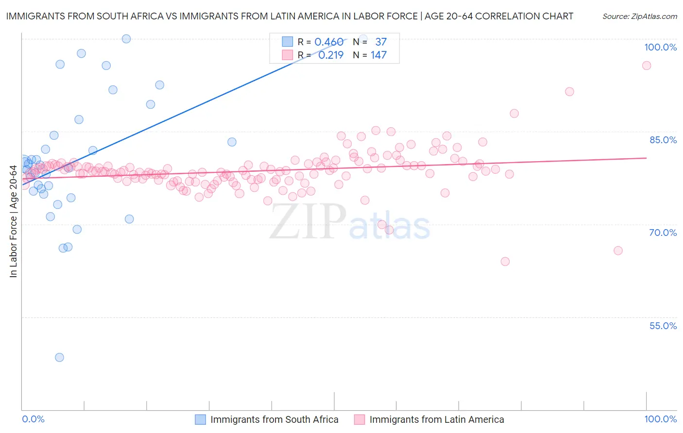 Immigrants from South Africa vs Immigrants from Latin America In Labor Force | Age 20-64