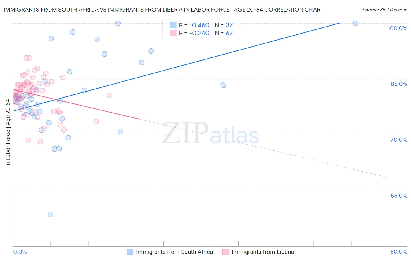 Immigrants from South Africa vs Immigrants from Liberia In Labor Force | Age 20-64