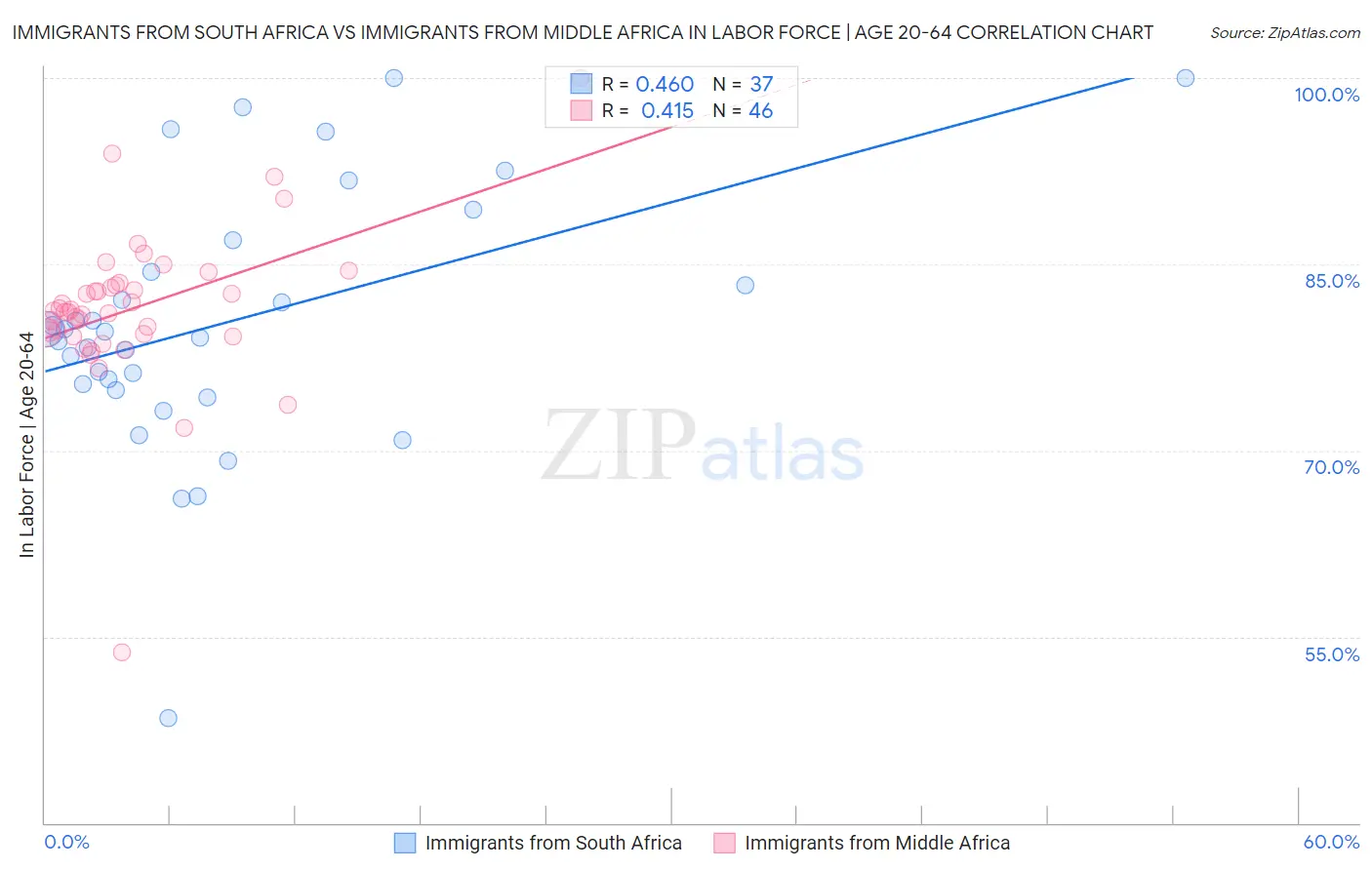 Immigrants from South Africa vs Immigrants from Middle Africa In Labor Force | Age 20-64
